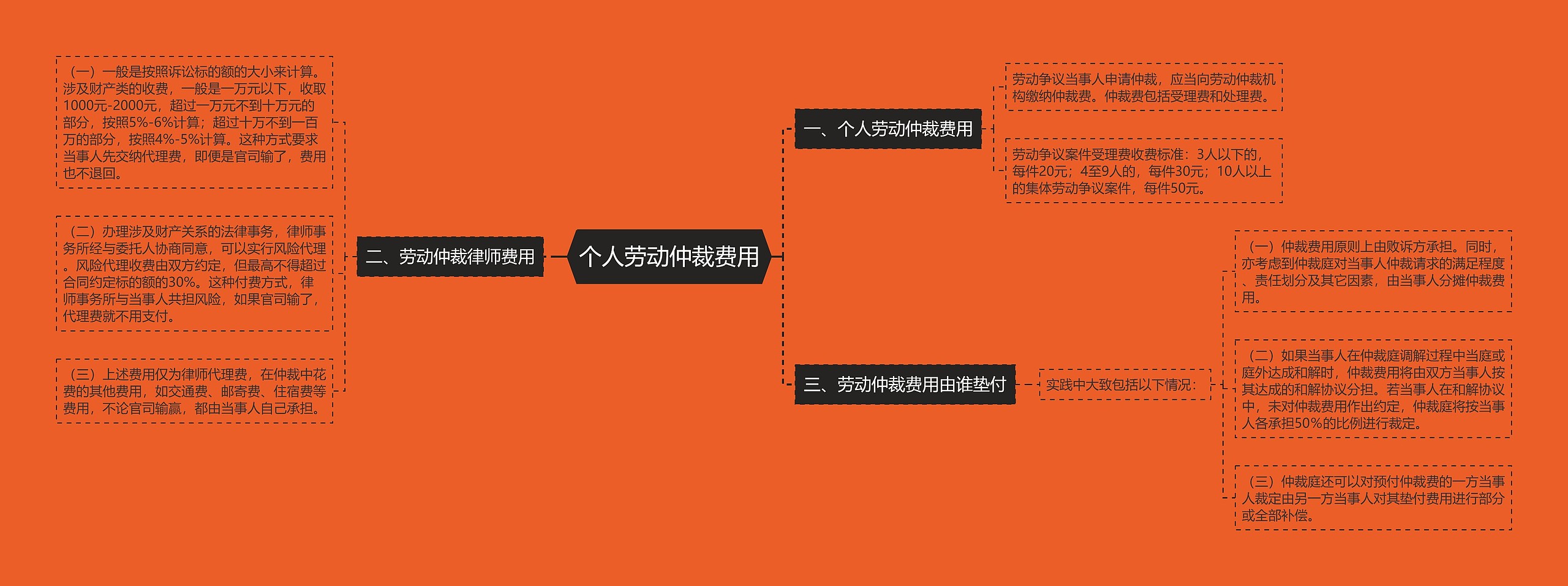 个人劳动仲裁费用