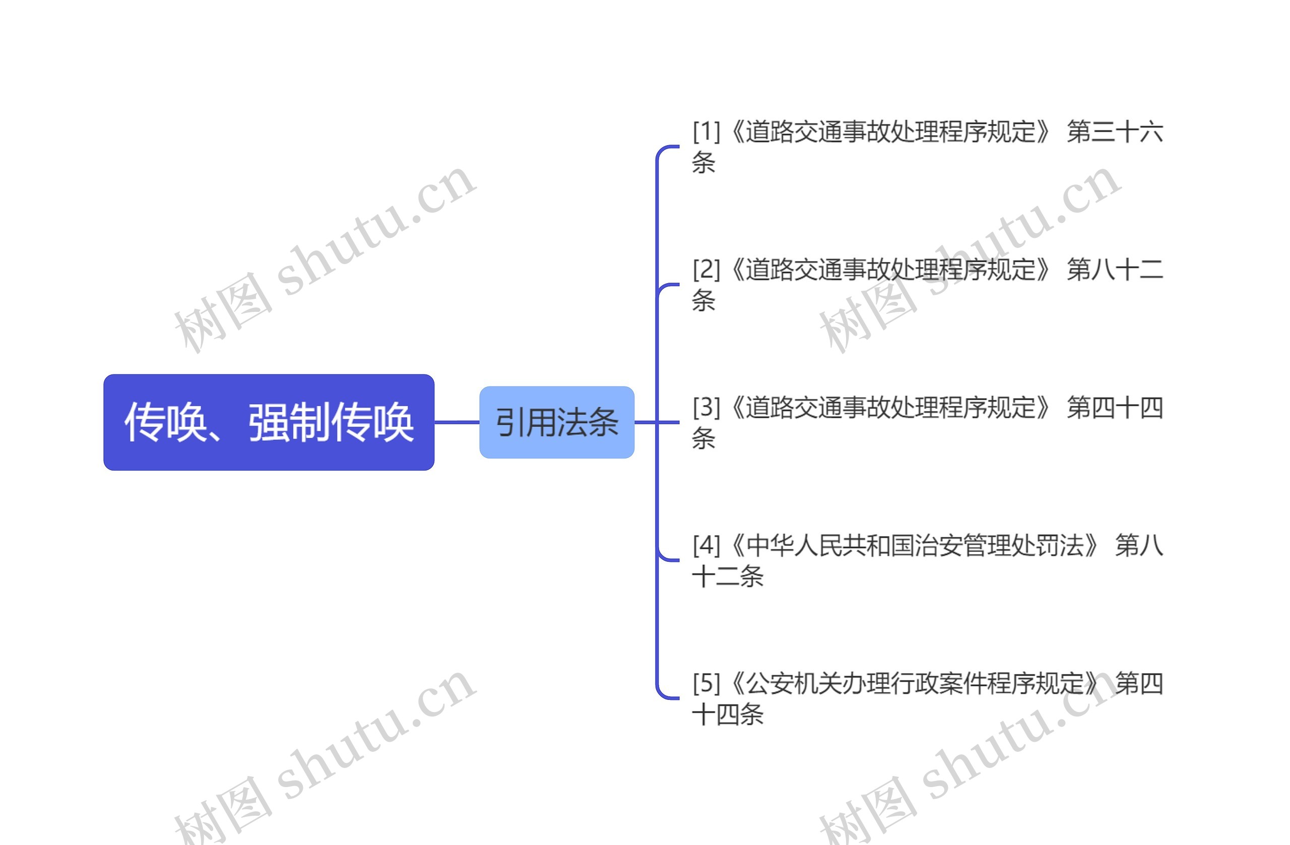 传唤、强制传唤思维导图