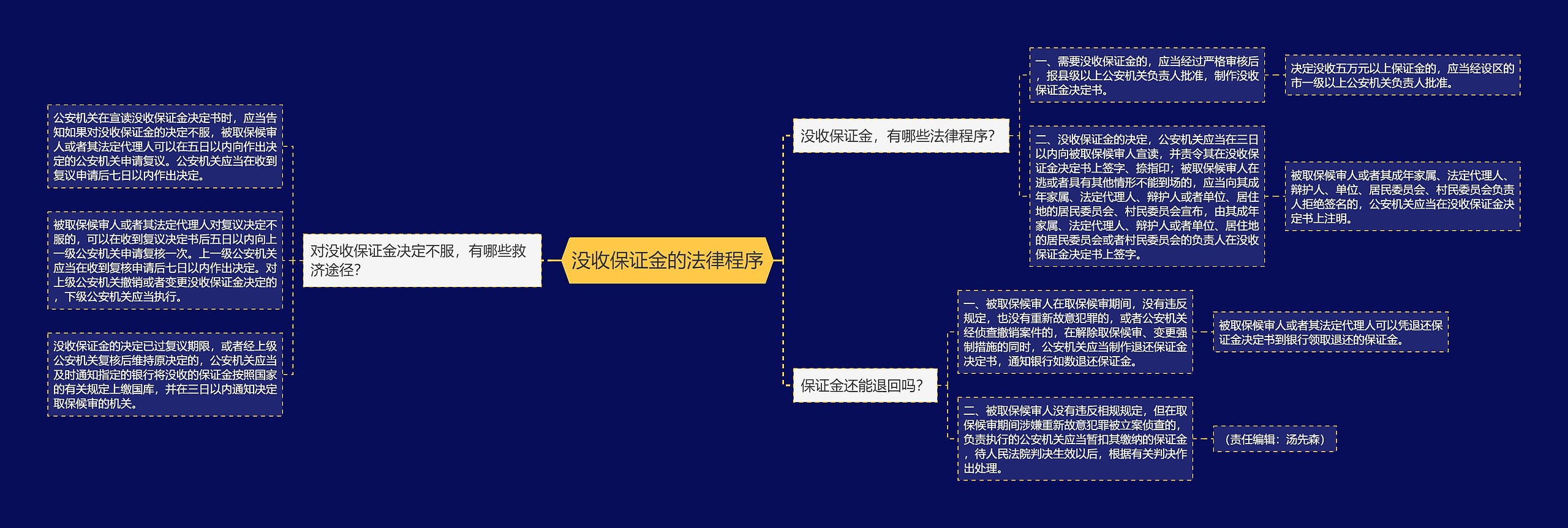 没收保证金的法律程序思维导图