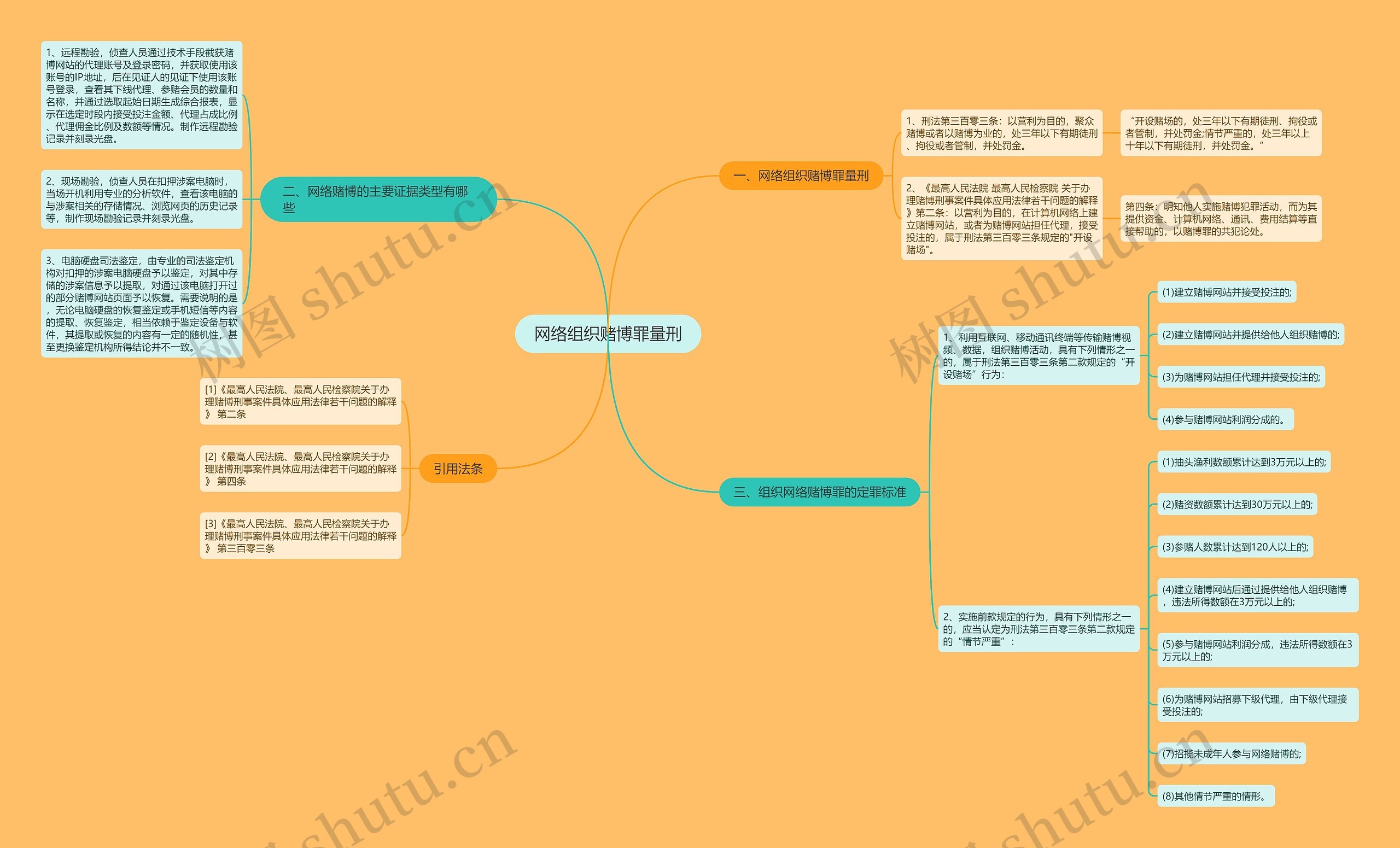 网络组织赌博罪量刑思维导图