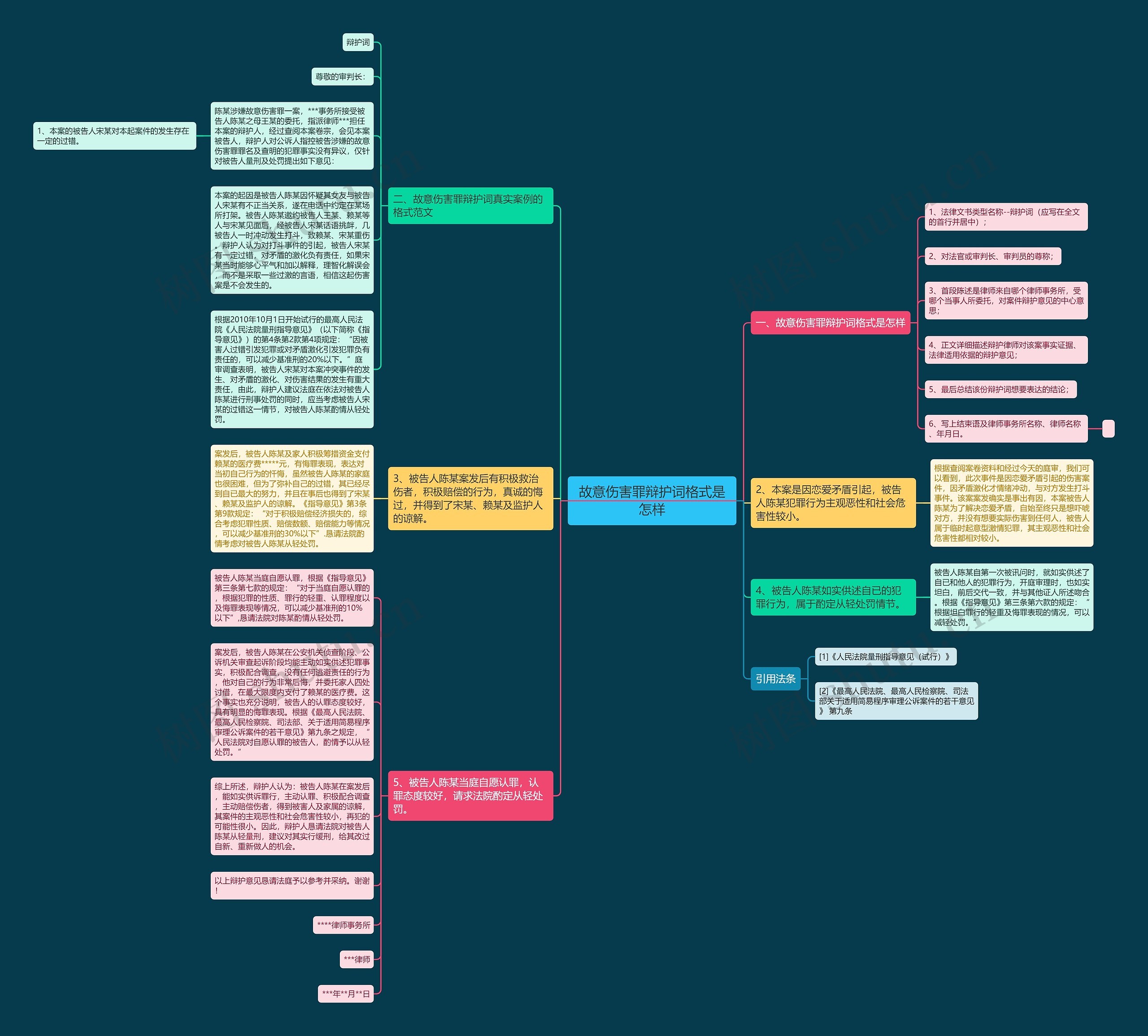 故意伤害罪辩护词格式是怎样思维导图