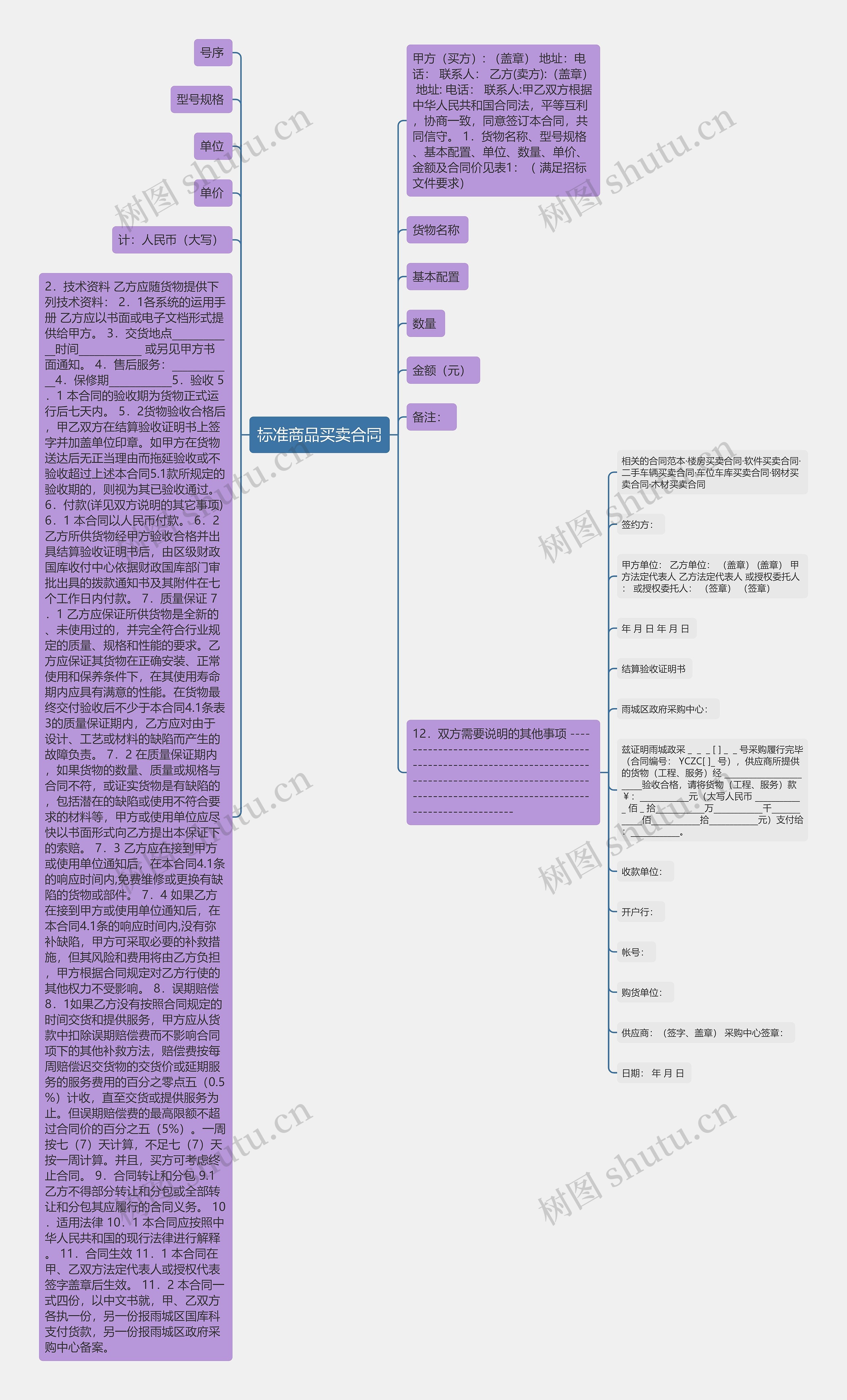 标准商品买卖合同思维导图