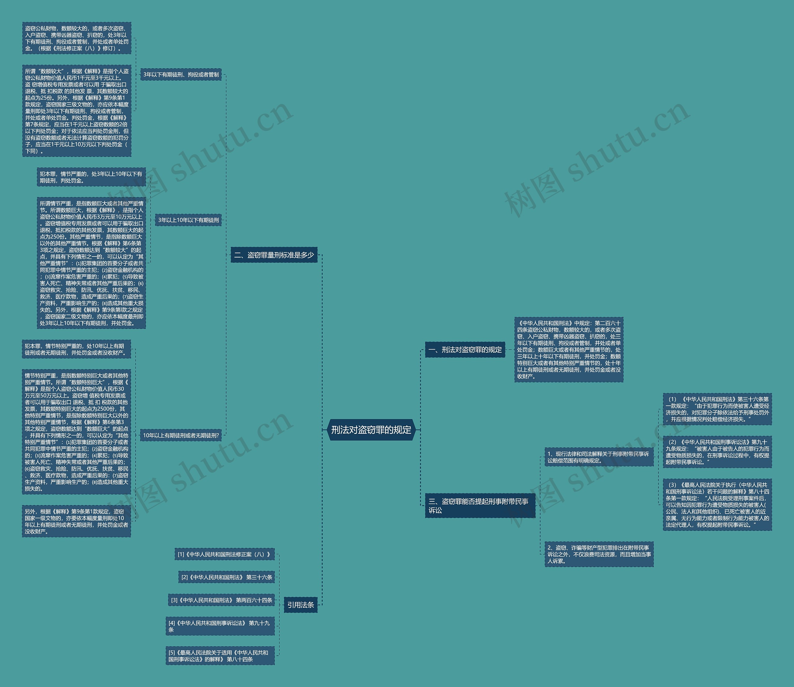 刑法对盗窃罪的规定思维导图