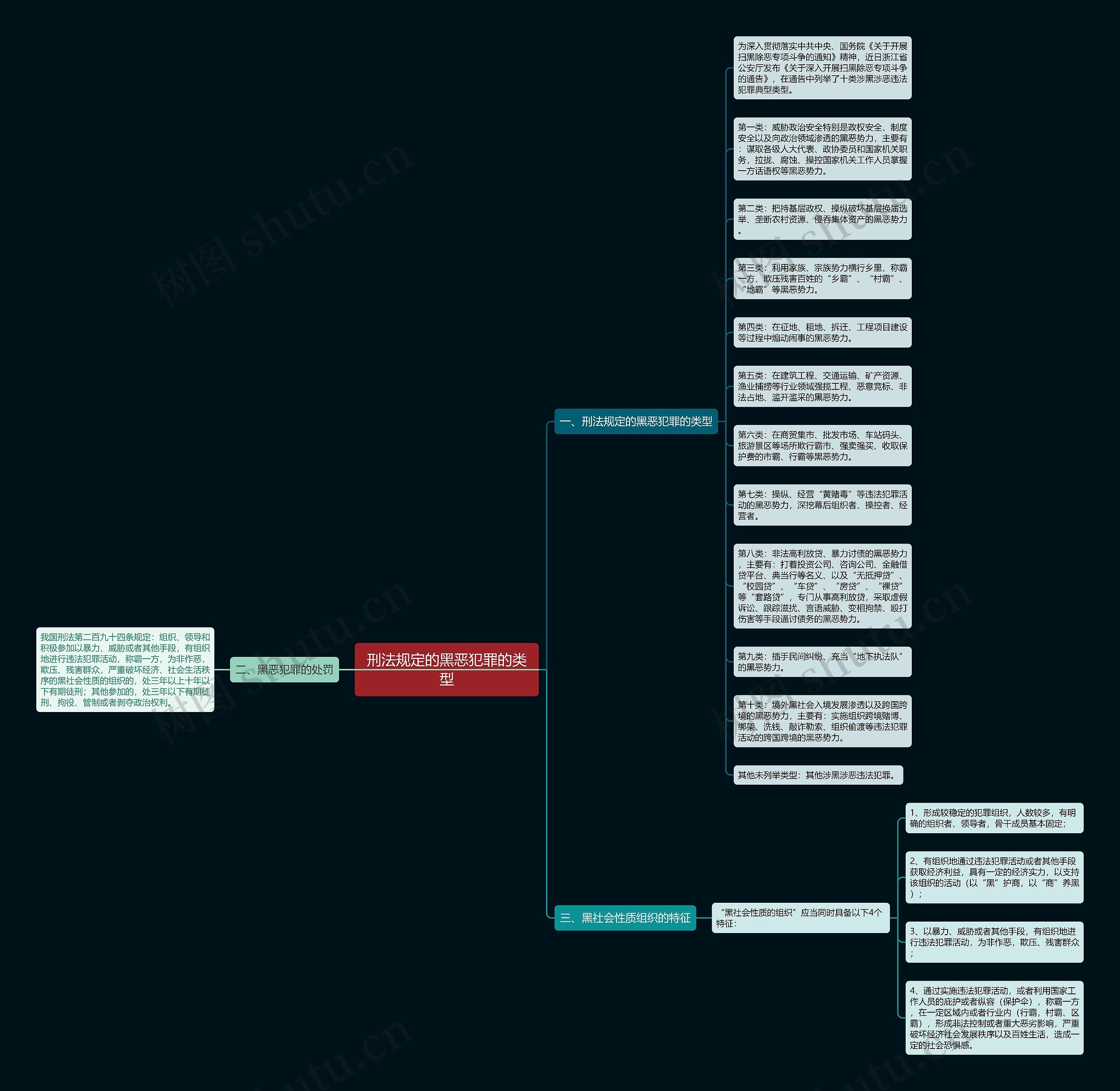 刑法规定的黑恶犯罪的类型思维导图