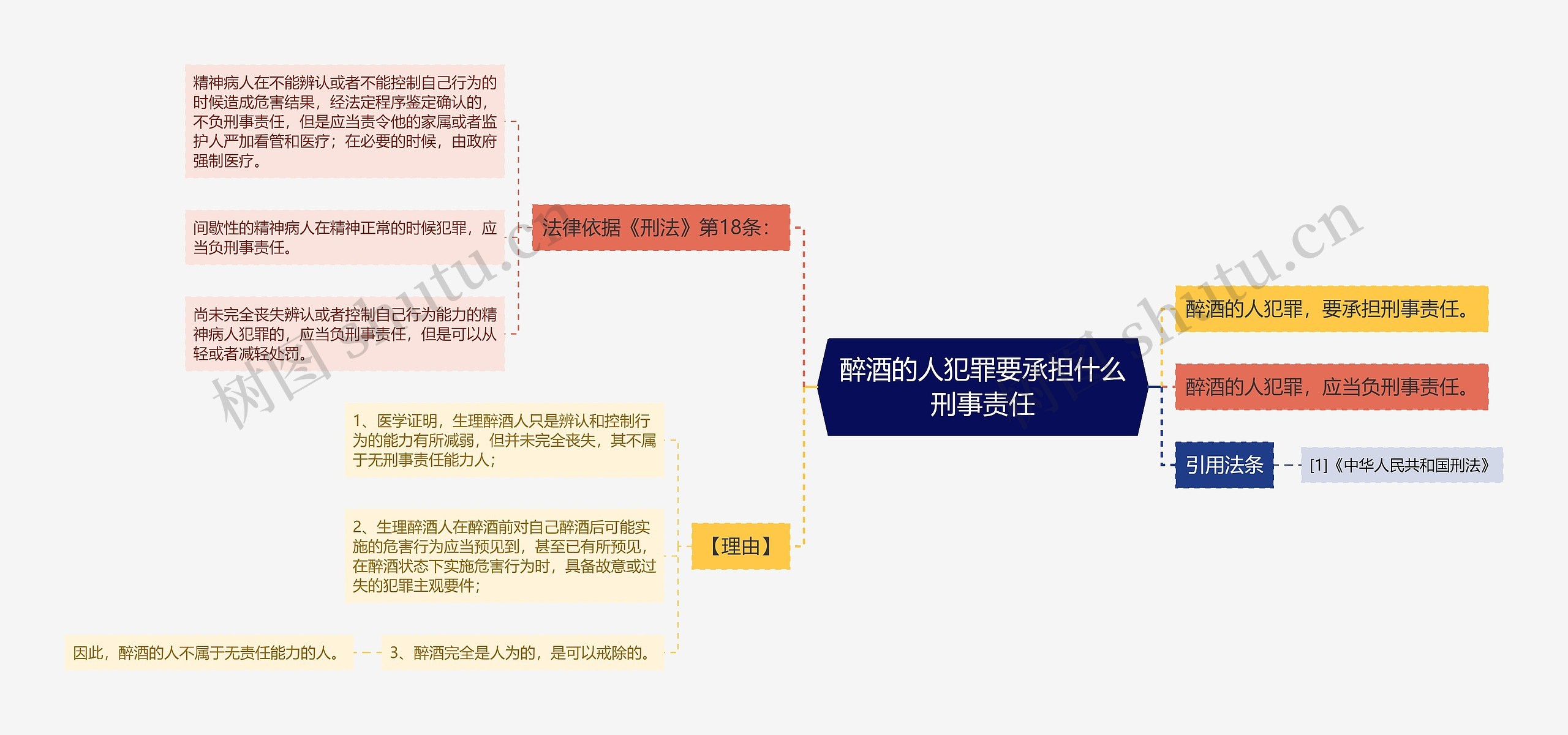 醉酒的人犯罪要承担什么刑事责任思维导图