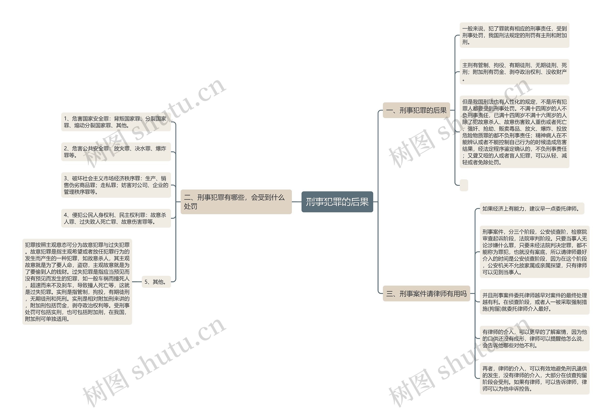 刑事犯罪的后果思维导图