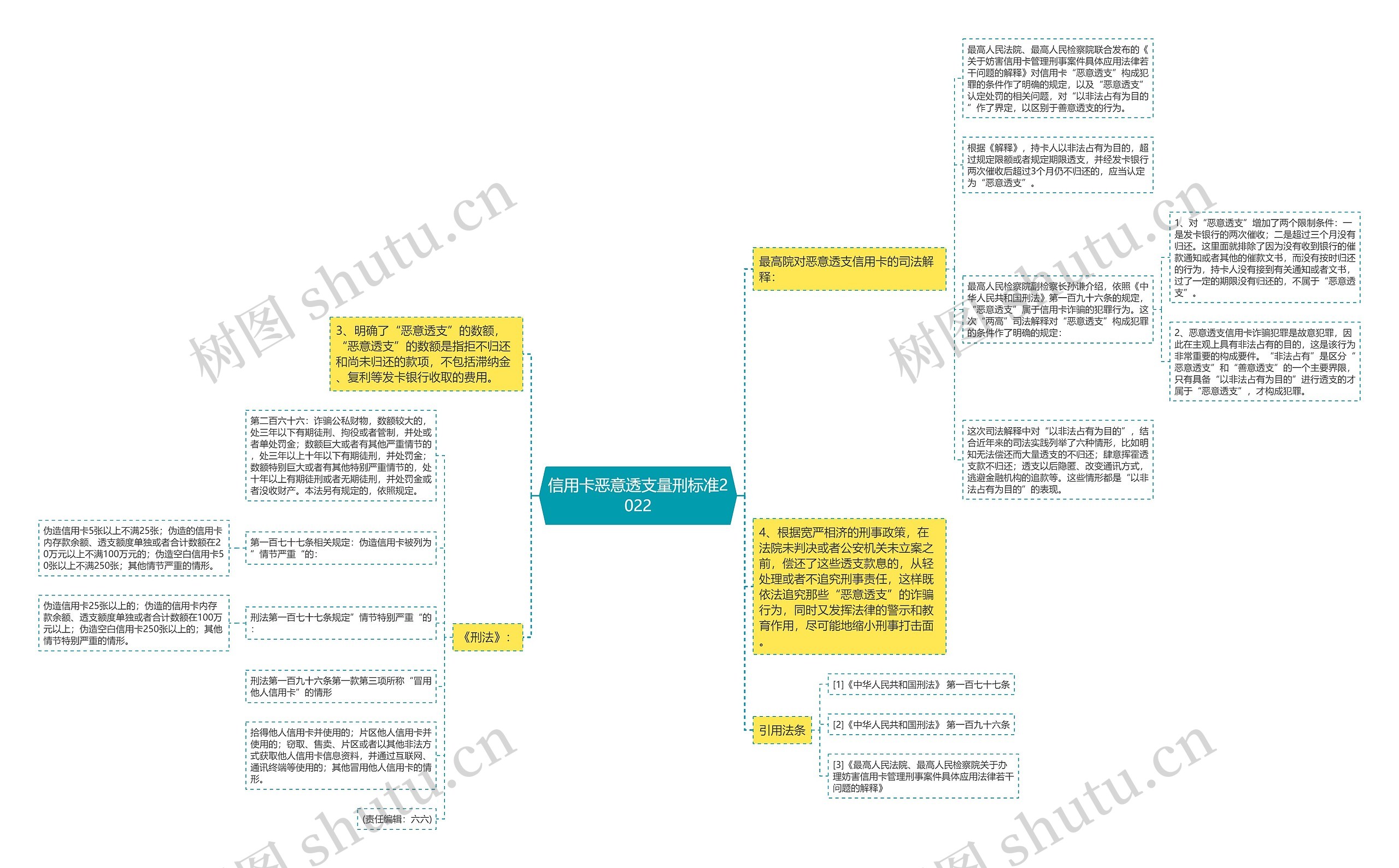 信用卡恶意透支量刑标准2022思维导图