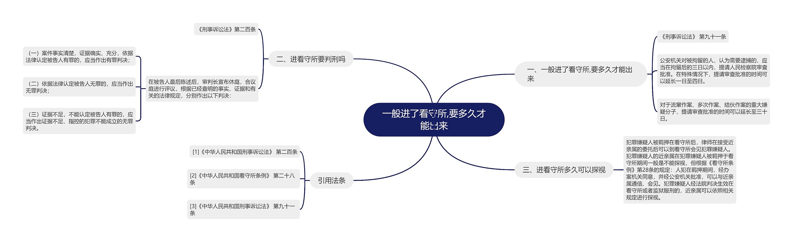 一般进了看守所,要多久才能出来思维导图