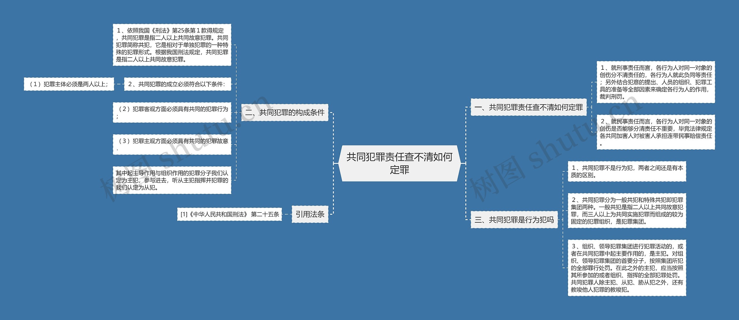 共同犯罪责任查不清如何定罪思维导图