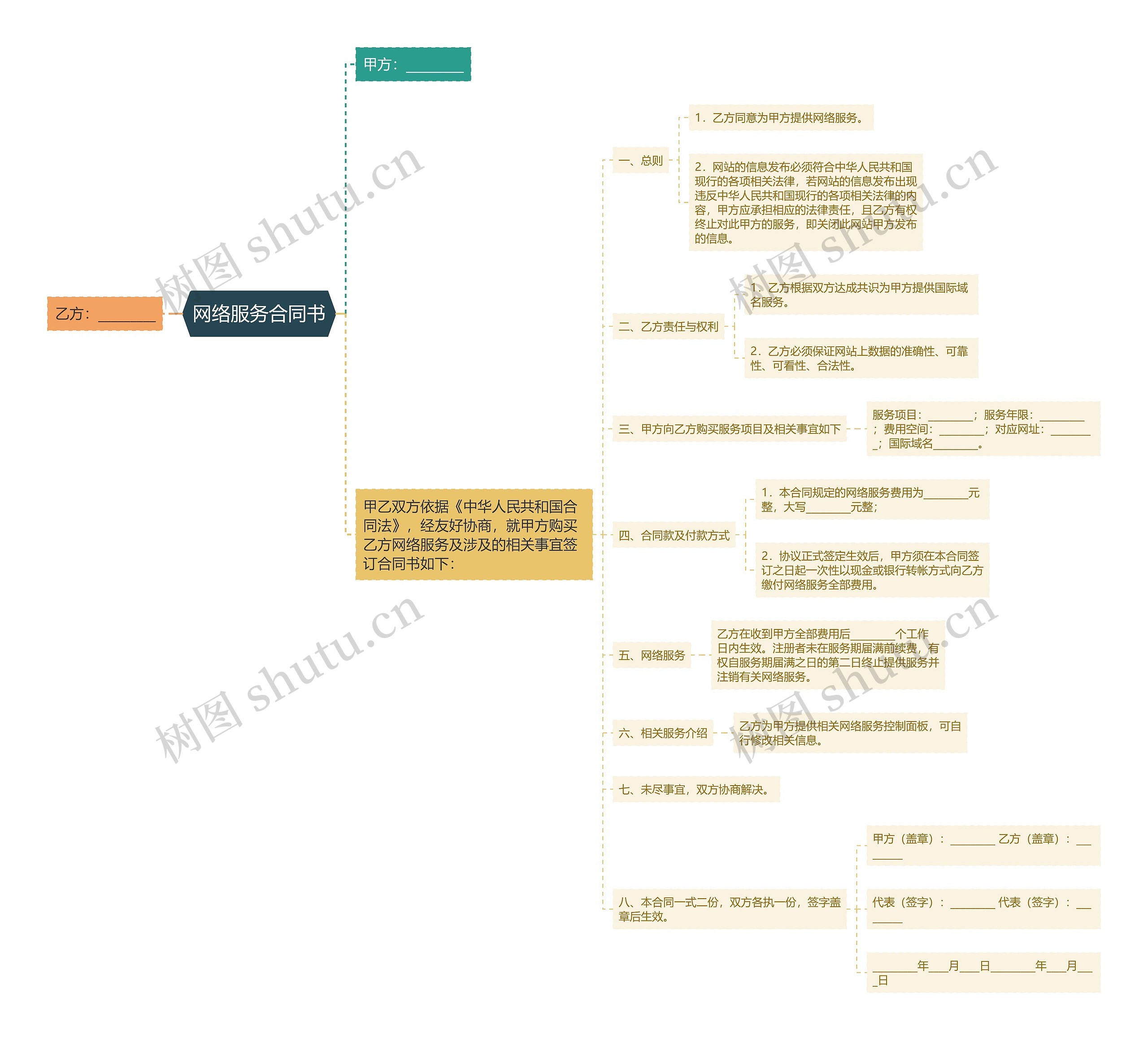 网络服务合同书思维导图