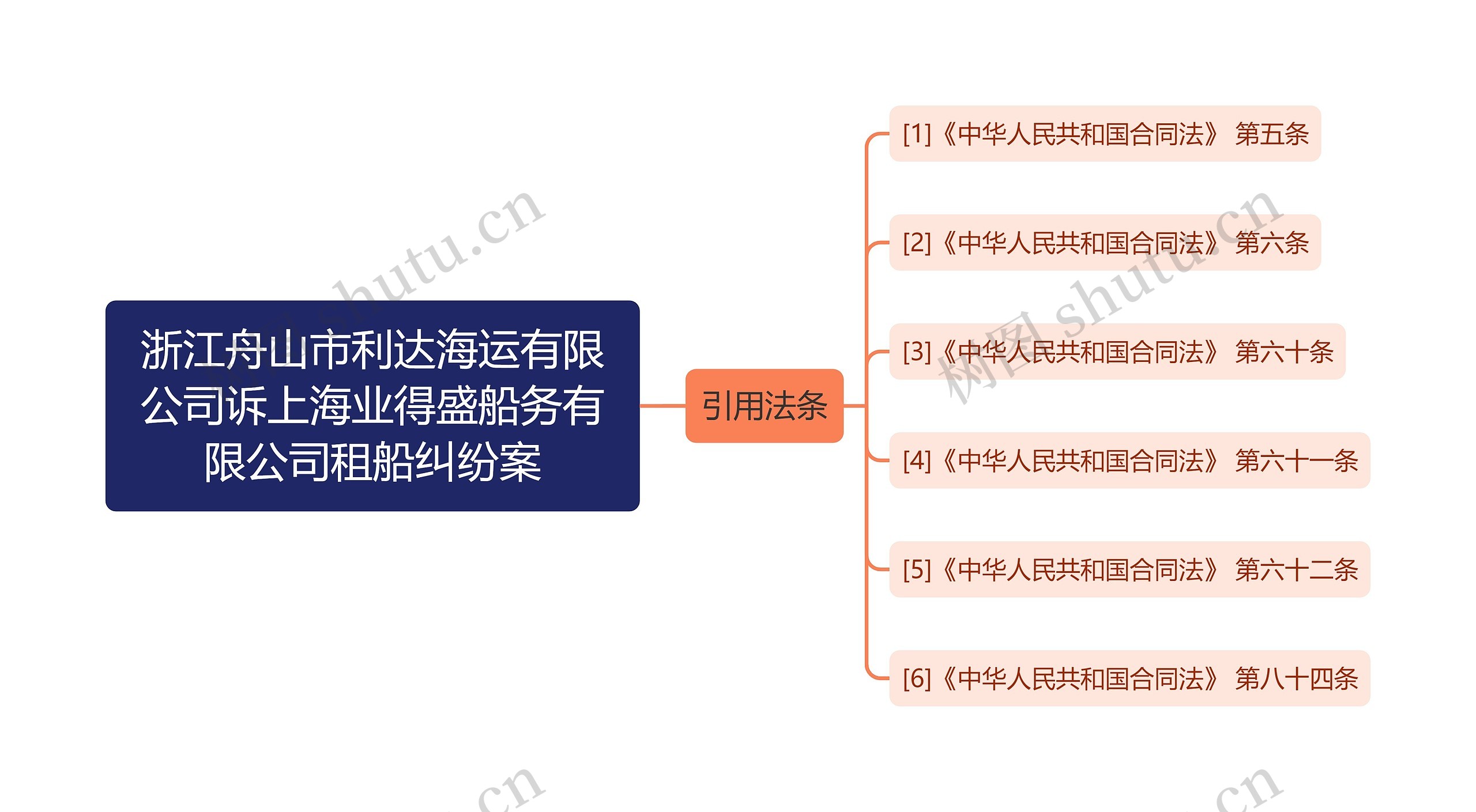 浙江舟山市利达海运有限公司诉上海业得盛船务有限公司租船纠纷案思维导图