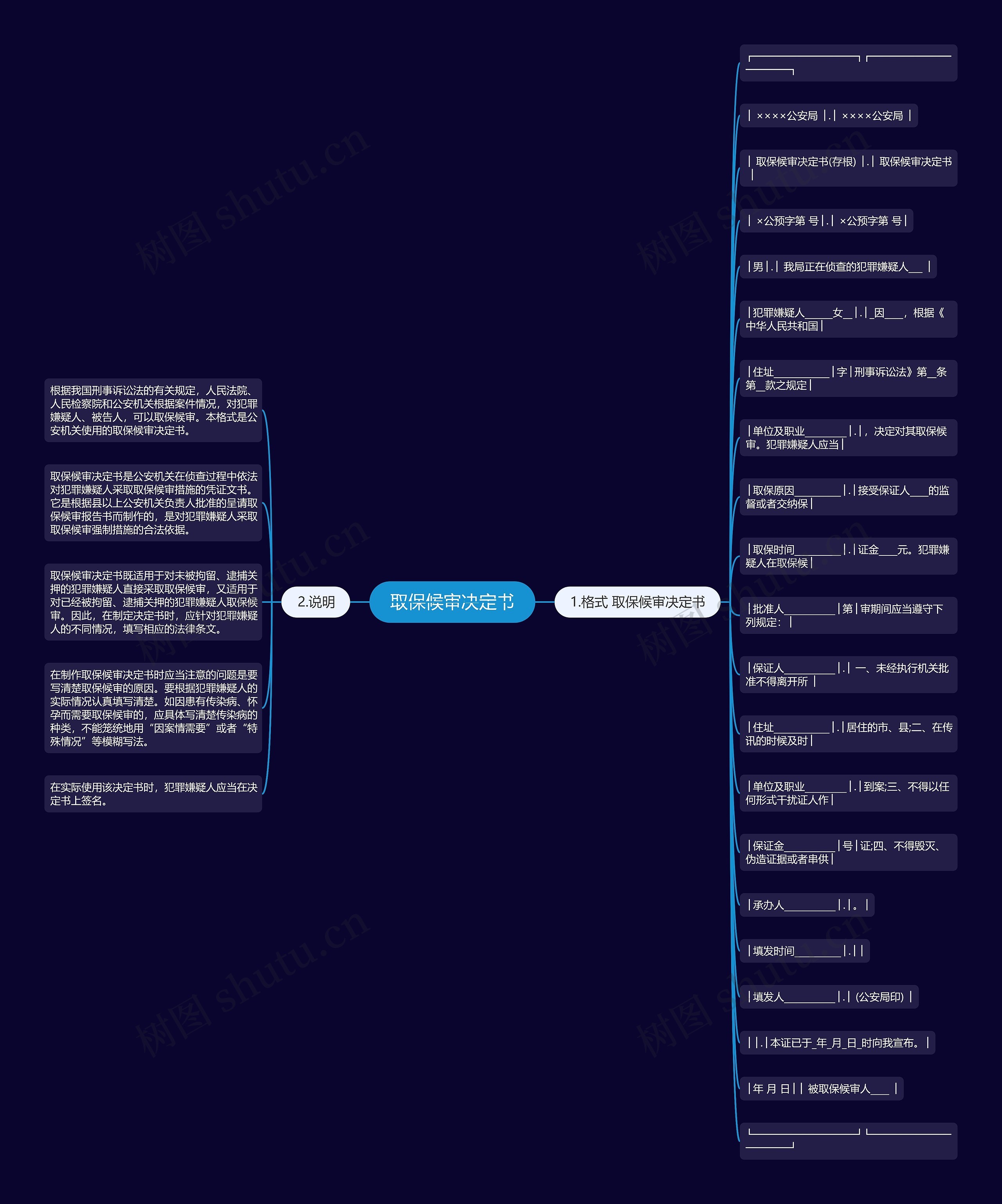 取保候审决定书思维导图