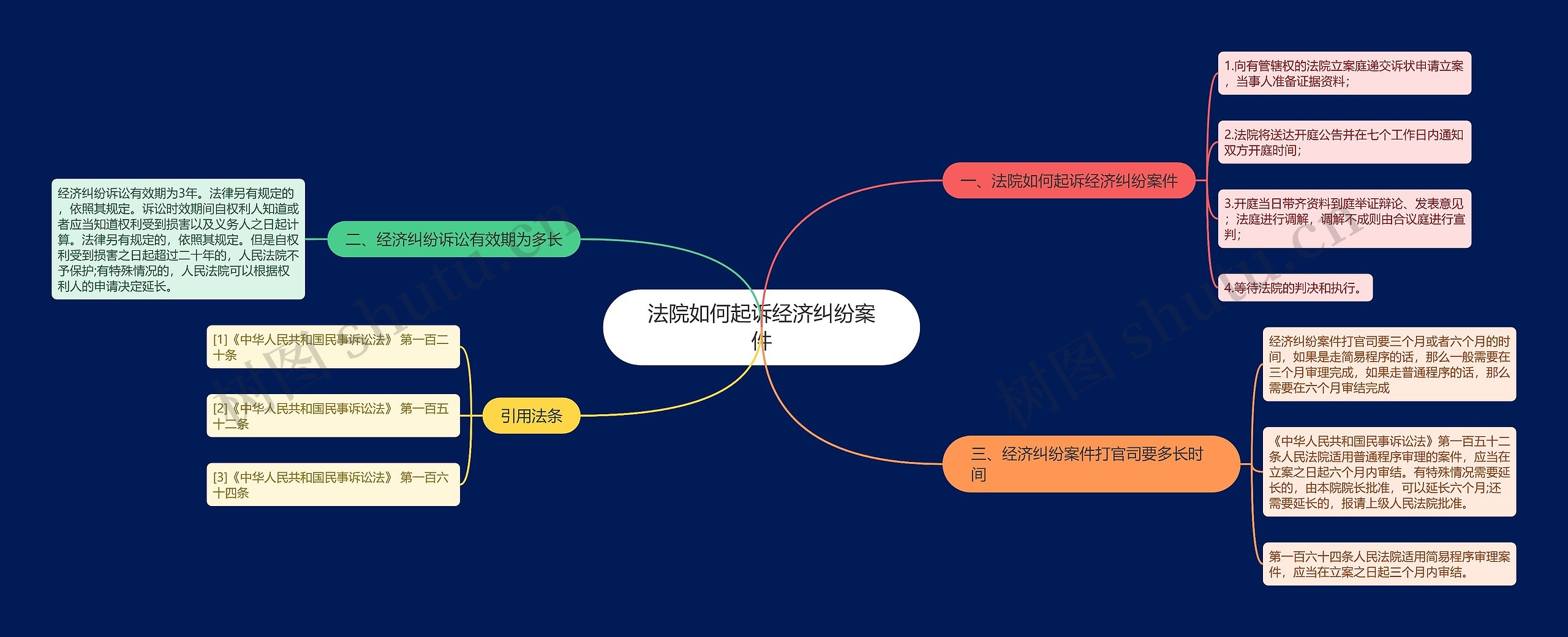 法院如何起诉经济纠纷案件思维导图