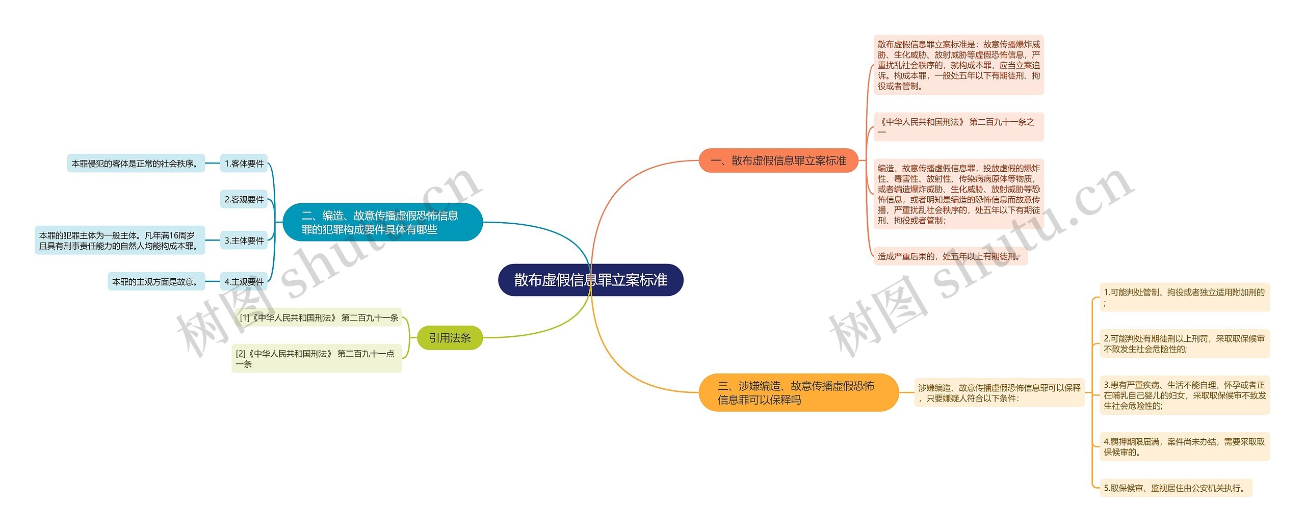 散布虚假信息罪立案标准思维导图