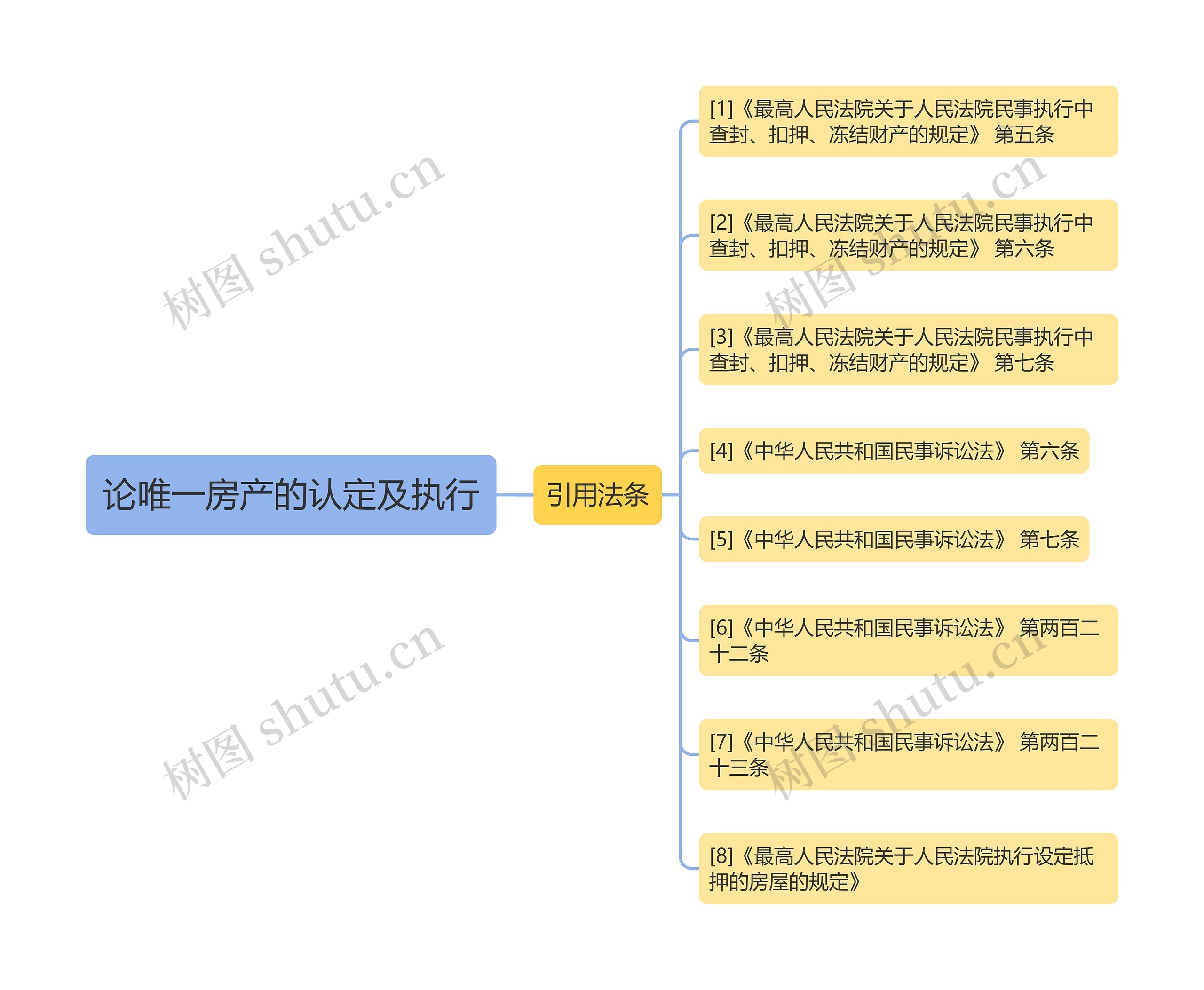 论唯一房产的认定及执行思维导图