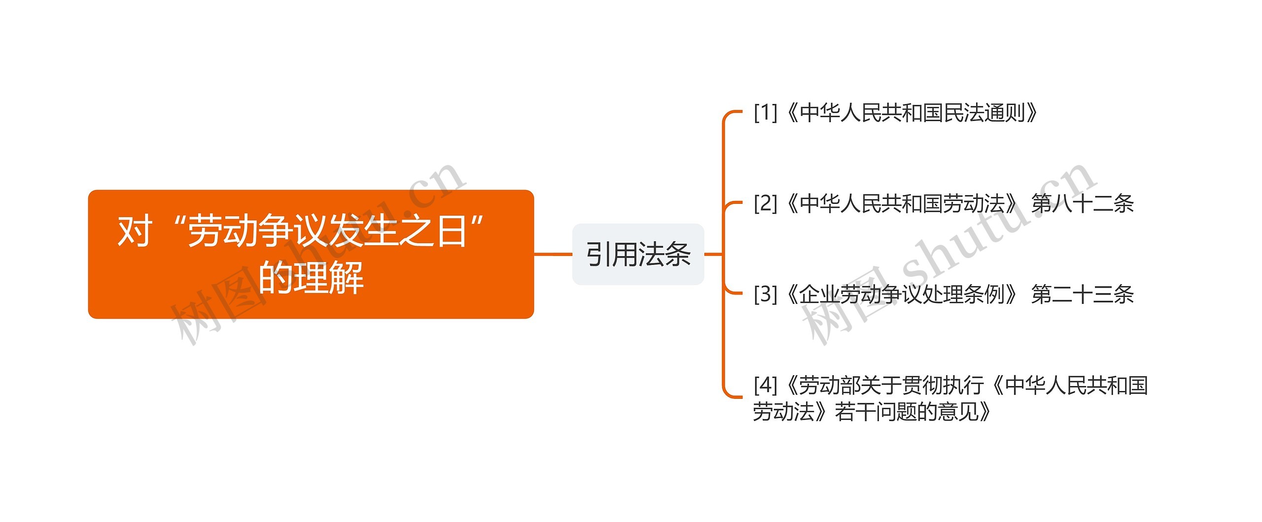 对“劳动争议发生之日”的理解