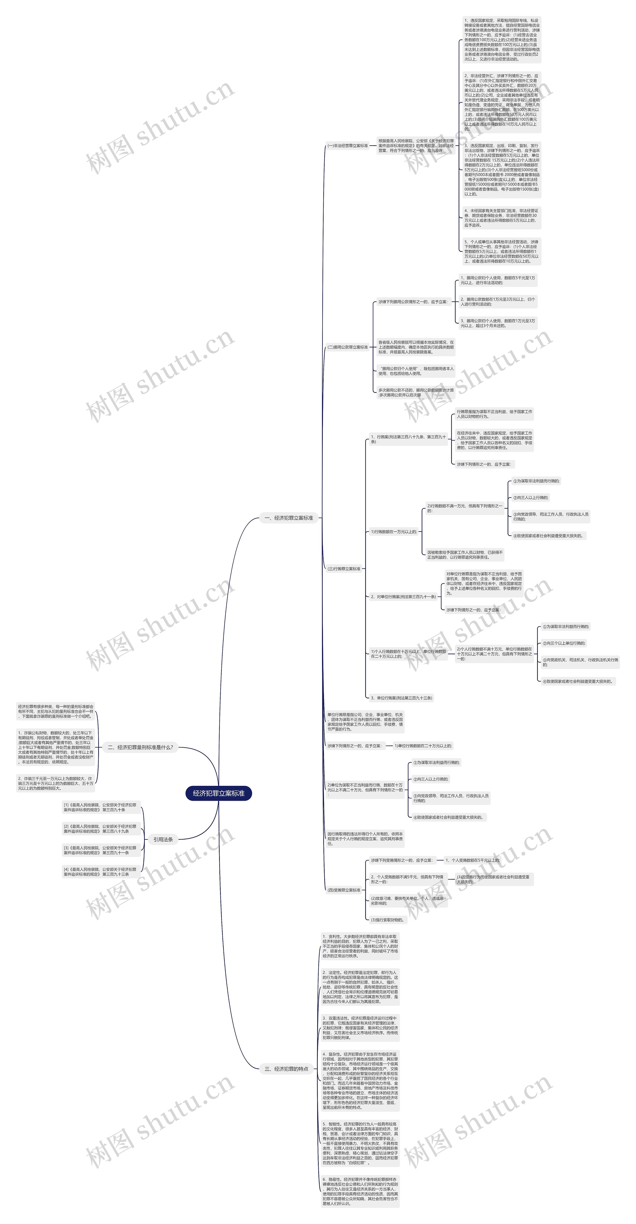 经济犯罪立案标准思维导图