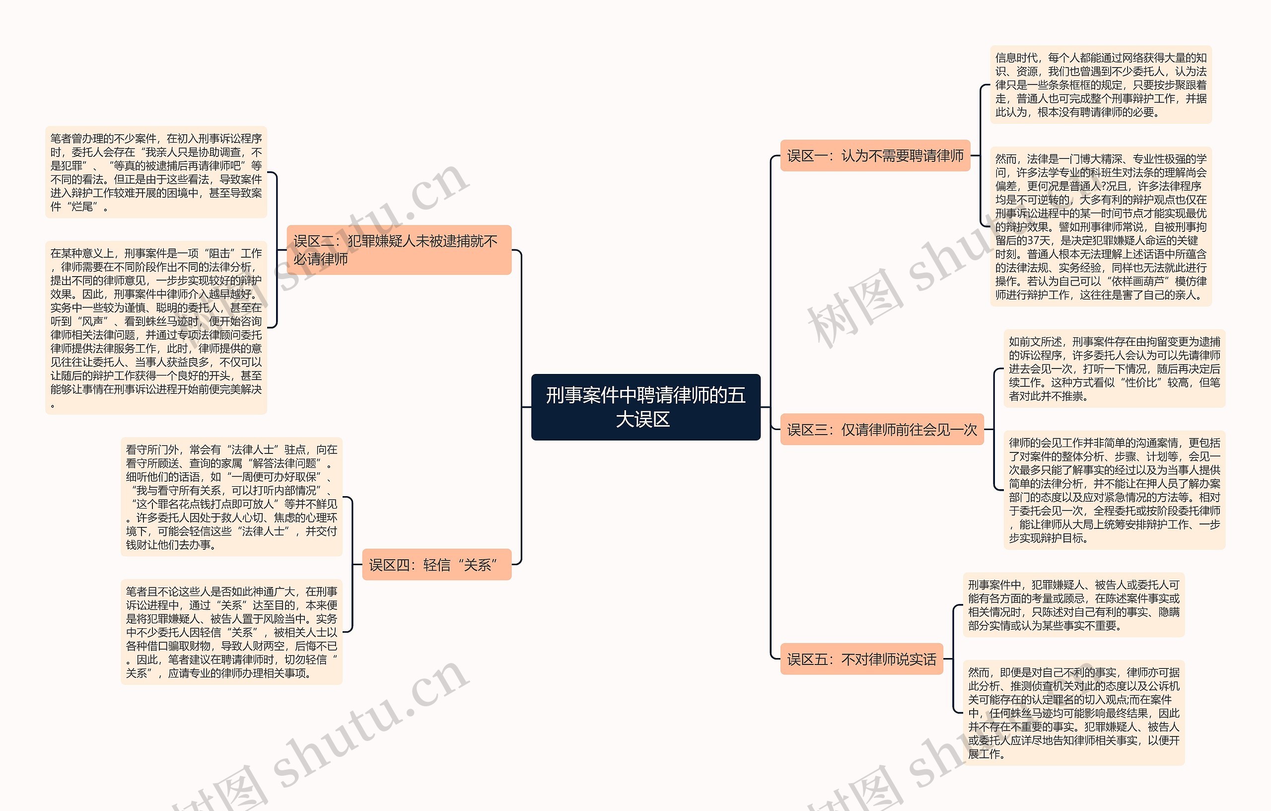 刑事案件中聘请律师的五大误区 思维导图