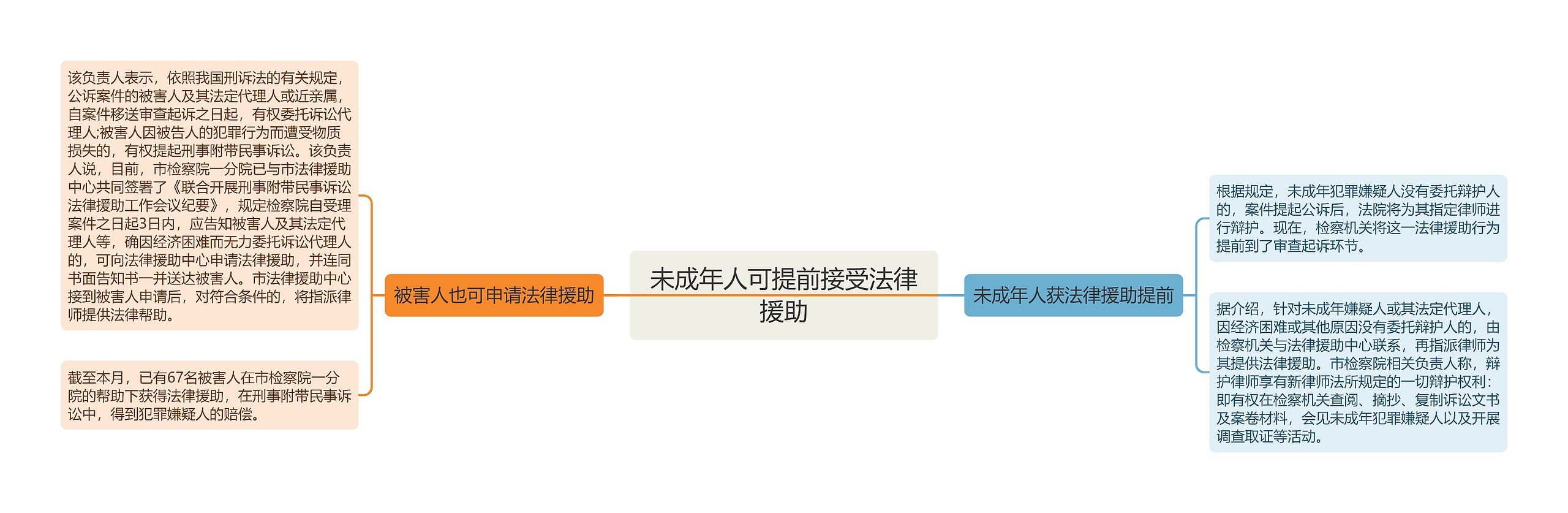 未成年人可提前接受法律援助思维导图