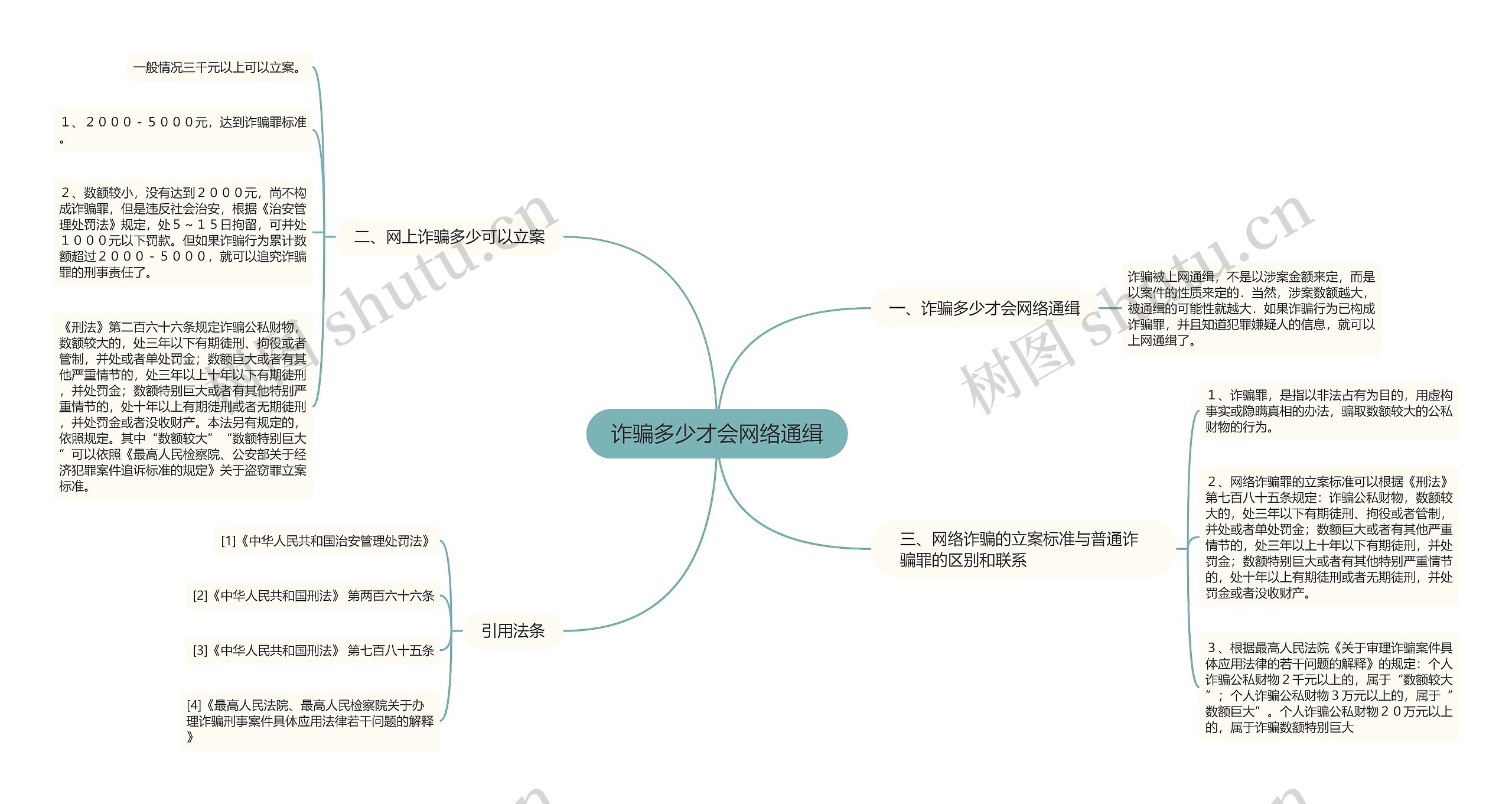 诈骗多少才会网络通缉思维导图