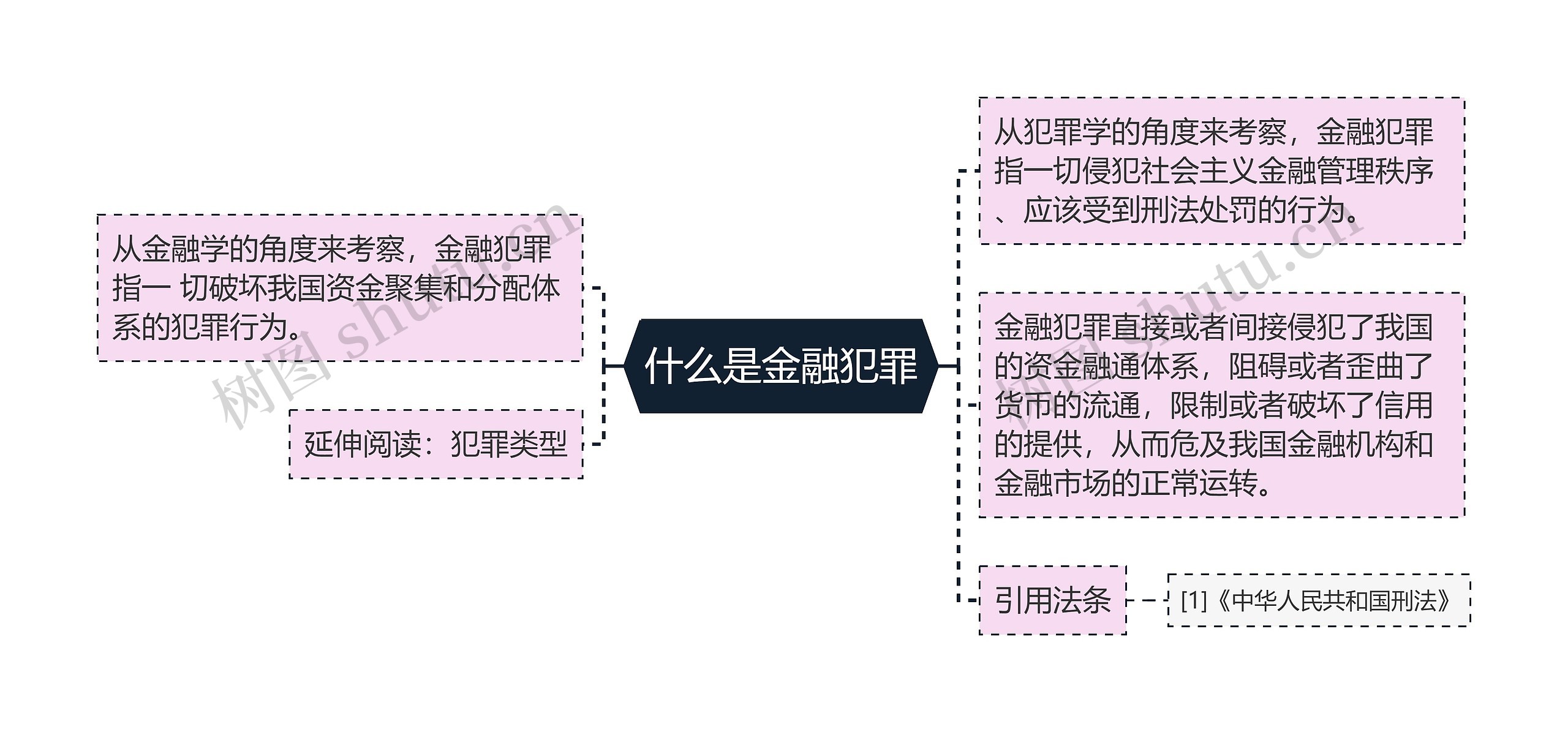 什么是金融犯罪思维导图