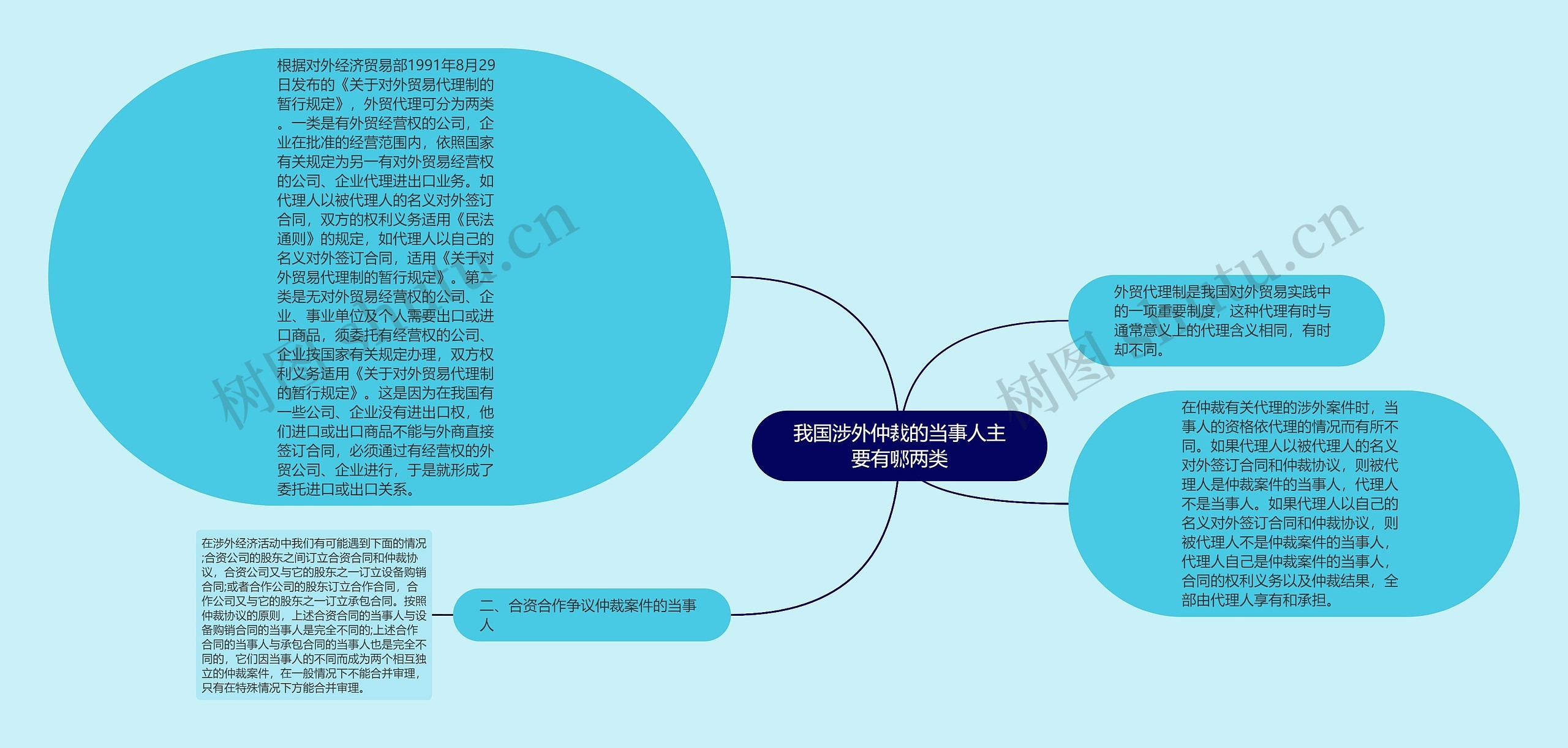 我国涉外仲裁的当事人主要有哪两类思维导图