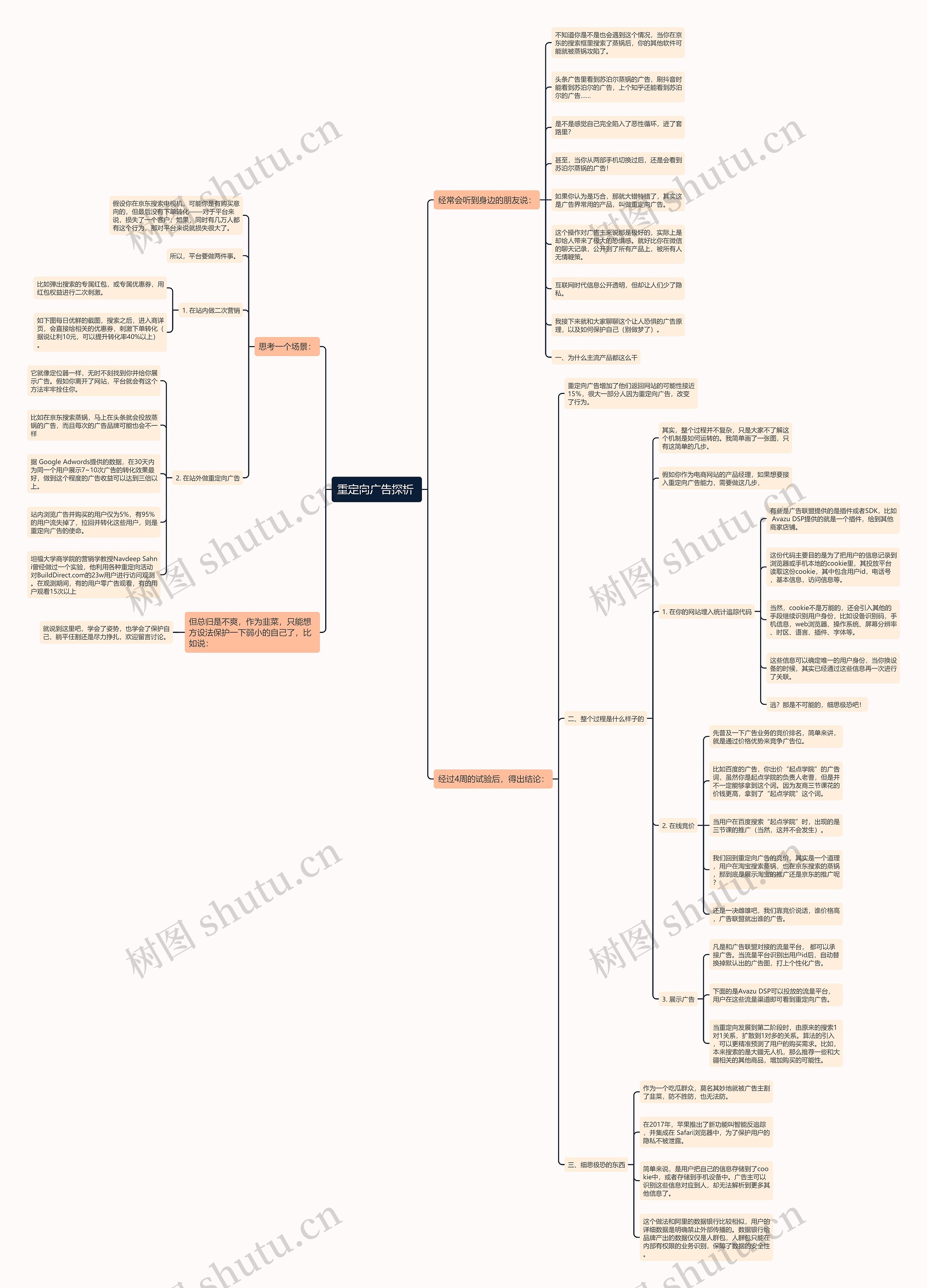 重定向广告探析 思维导图