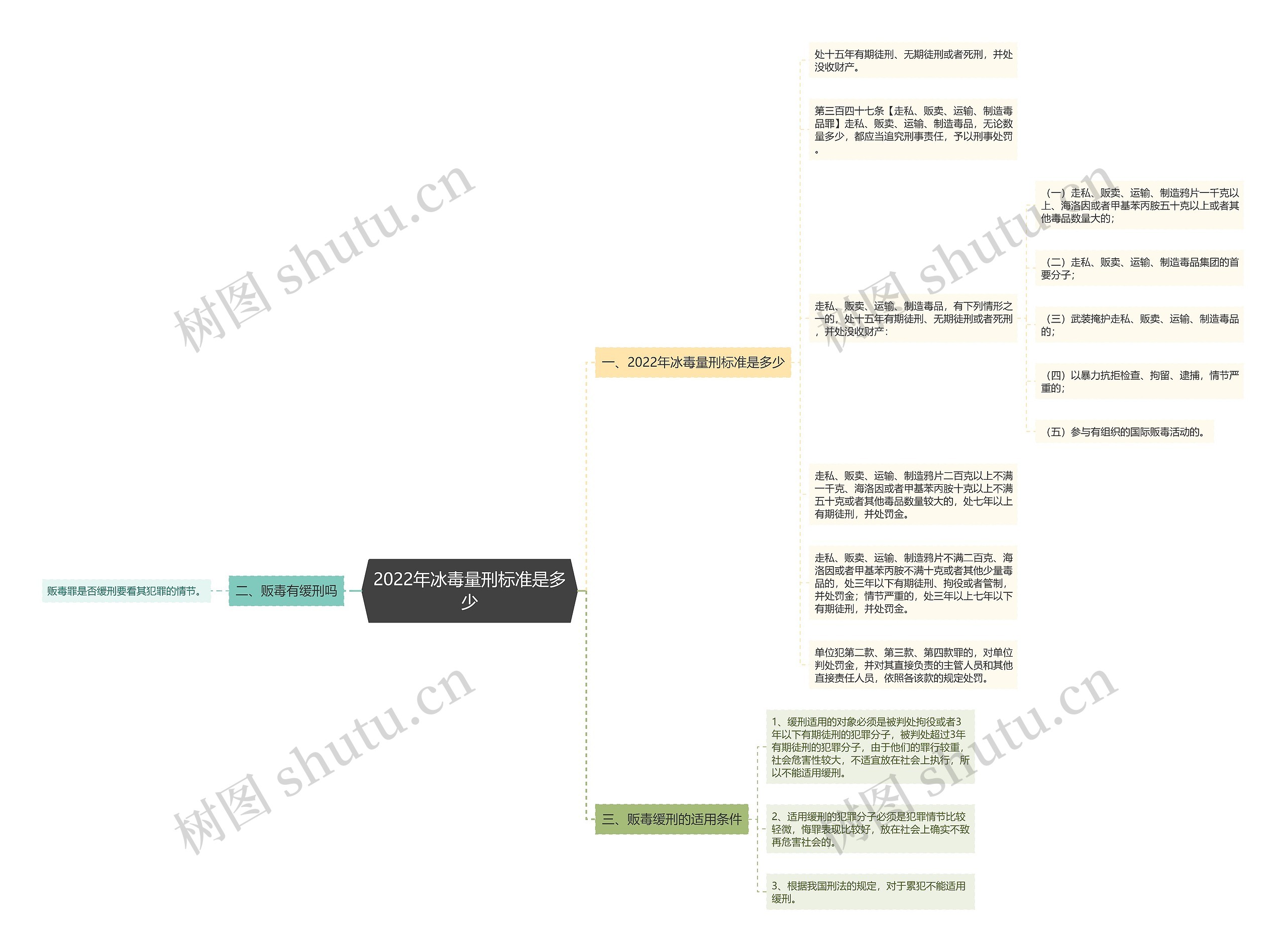 2022年冰毒量刑标准是多少思维导图