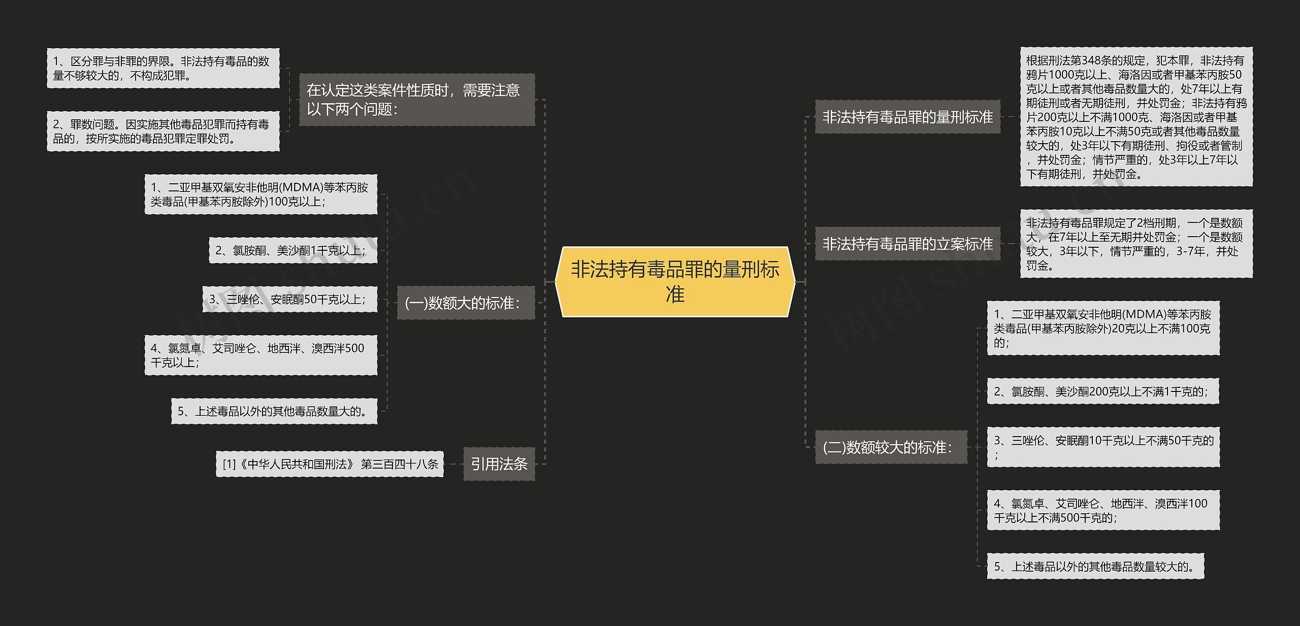非法持有毒品罪的量刑标准思维导图