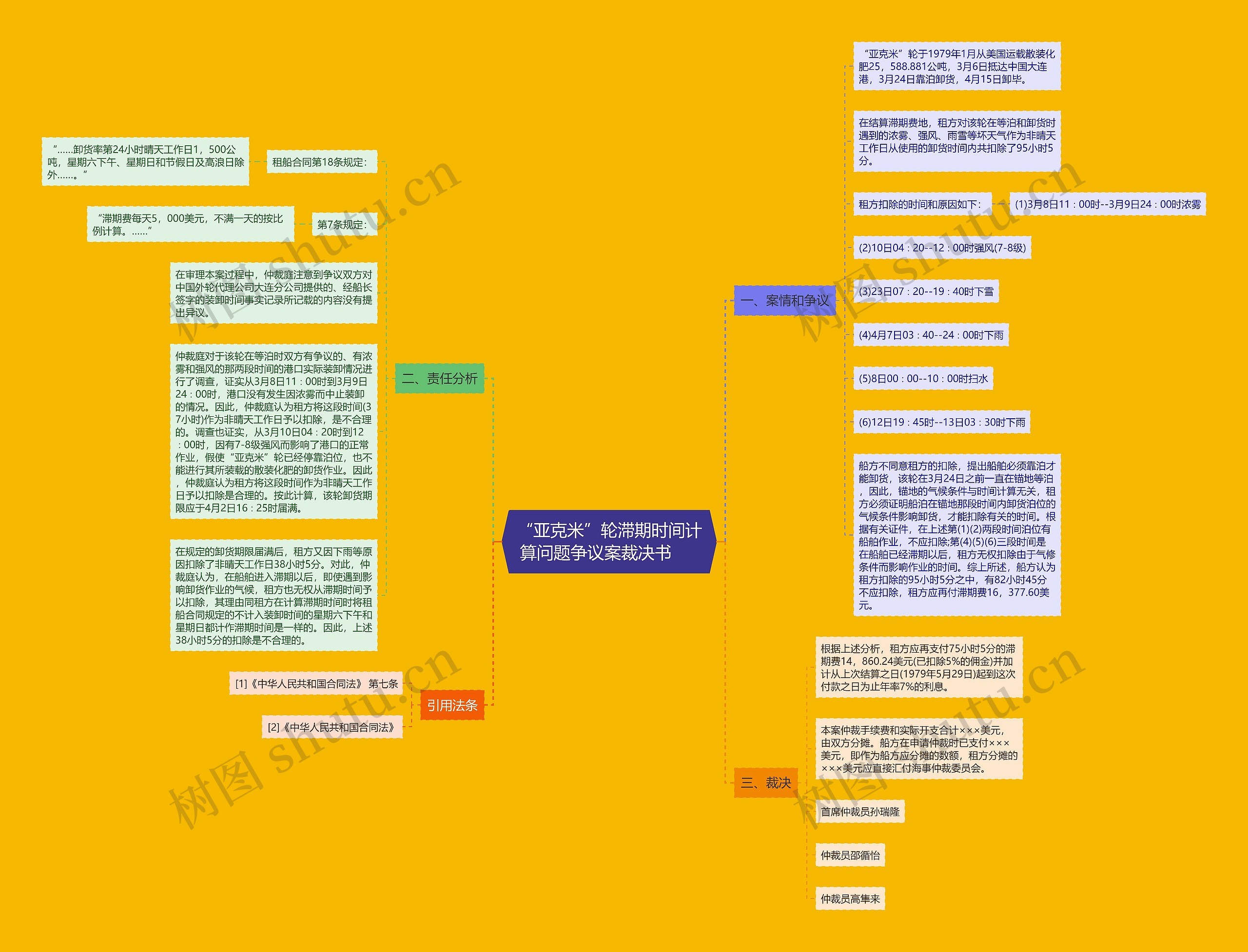 “亚克米”轮滞期时间计算问题争议案裁决书　  思维导图