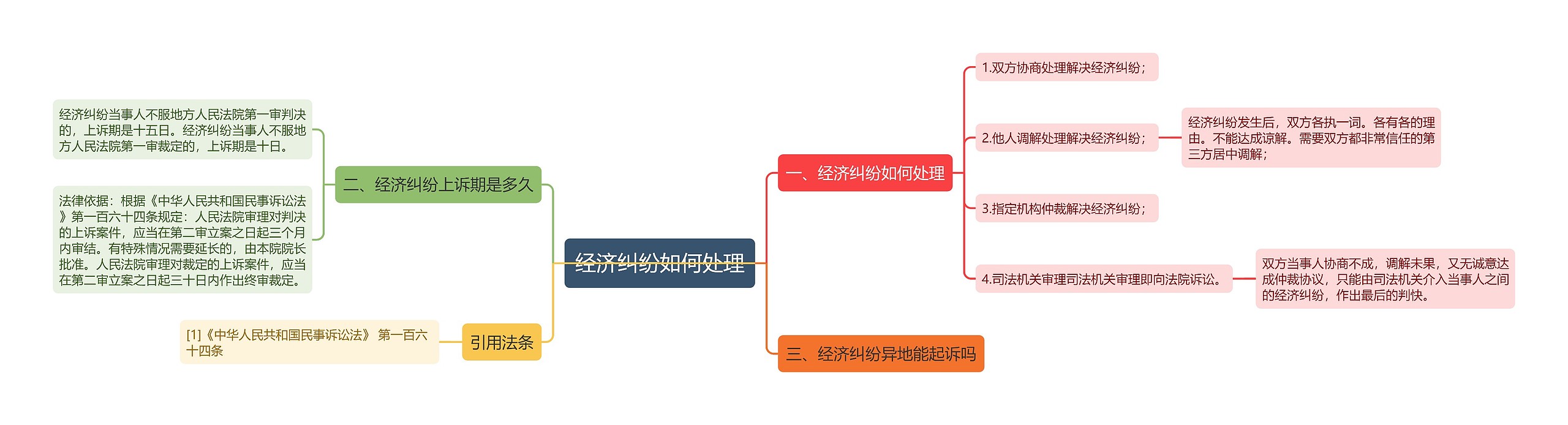 经济纠纷如何处理思维导图