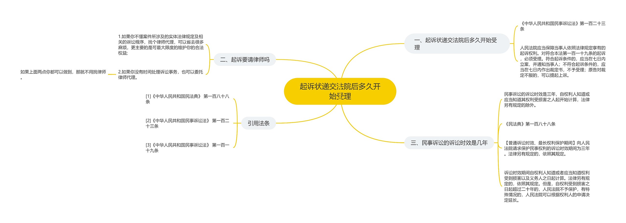 起诉状递交法院后多久开始受理思维导图