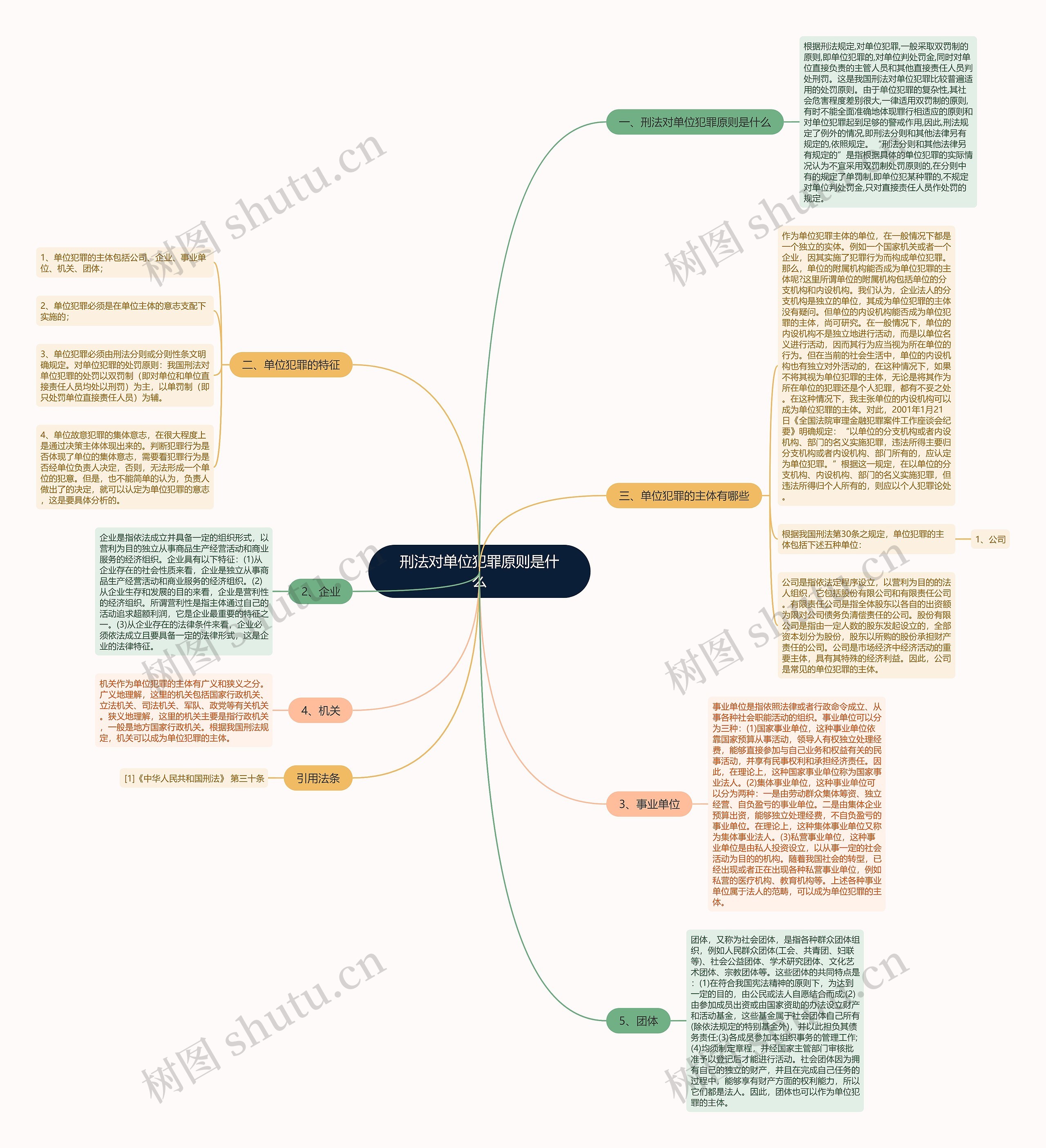 刑法对单位犯罪原则是什么思维导图