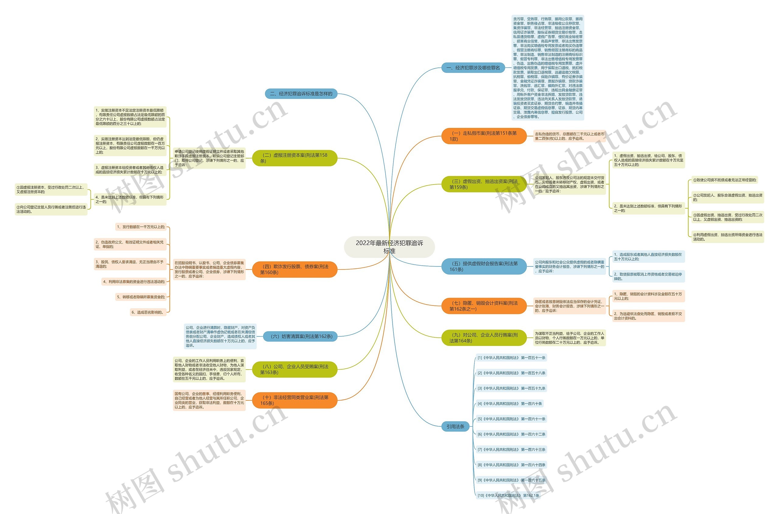 2022年最新经济犯罪追诉标准 2022年最新经济犯罪追诉标准