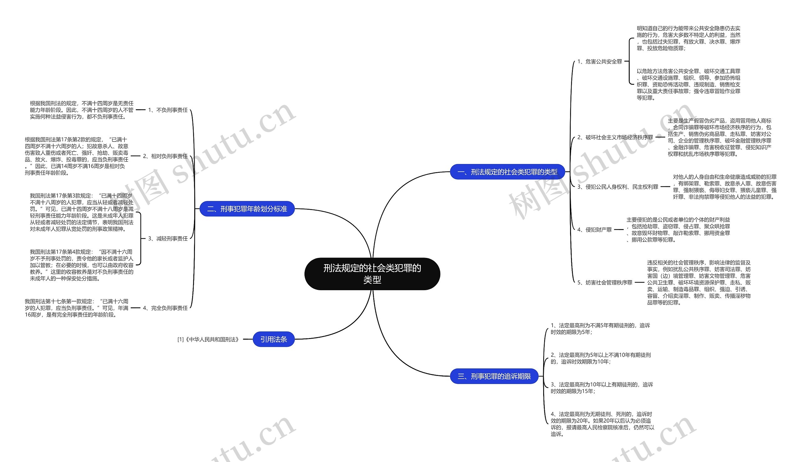 刑法规定的社会类犯罪的类型思维导图