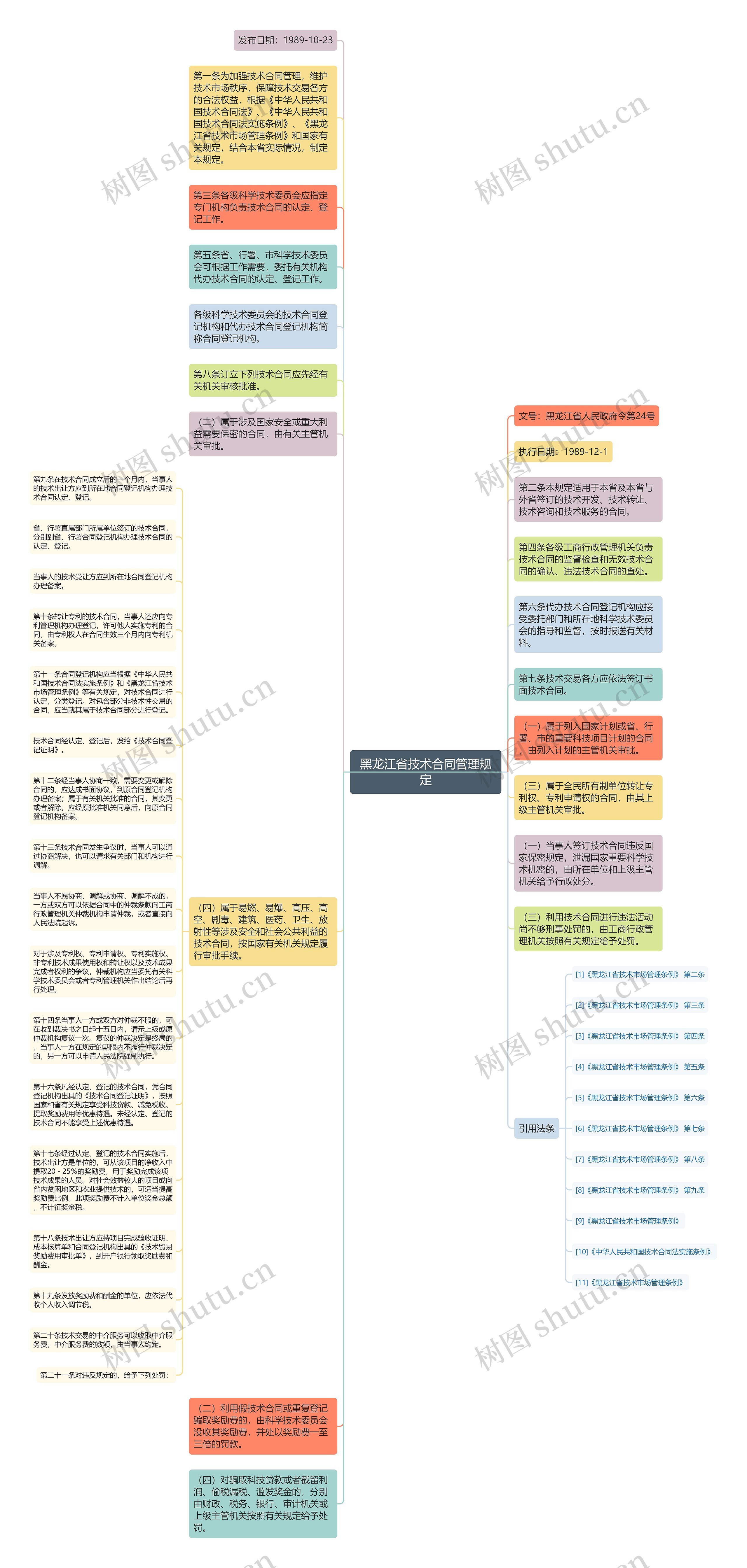 黑龙江省技术合同管理规定思维导图