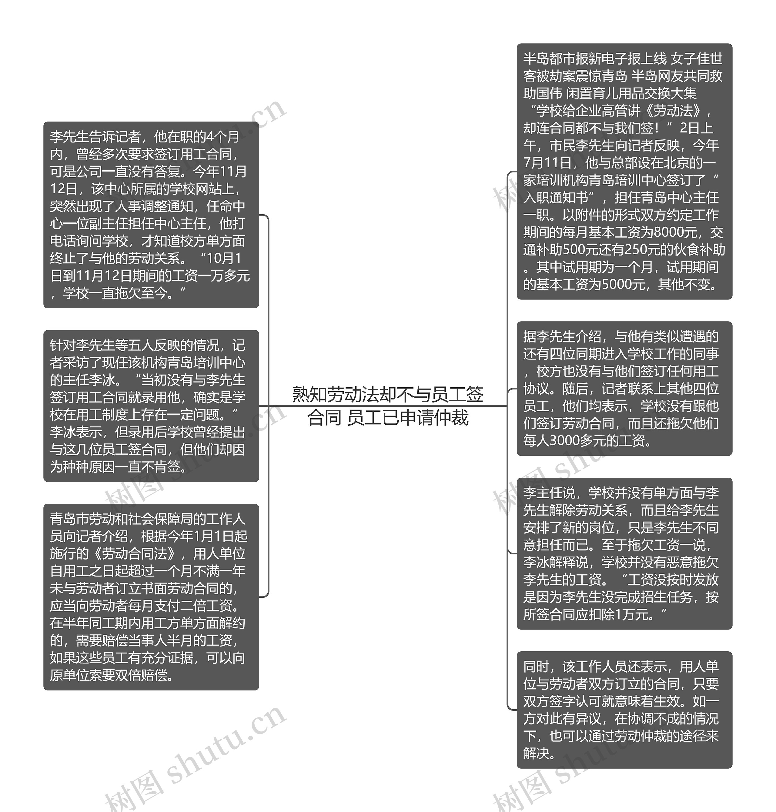 熟知劳动法却不与员工签合同 员工已申请仲裁思维导图