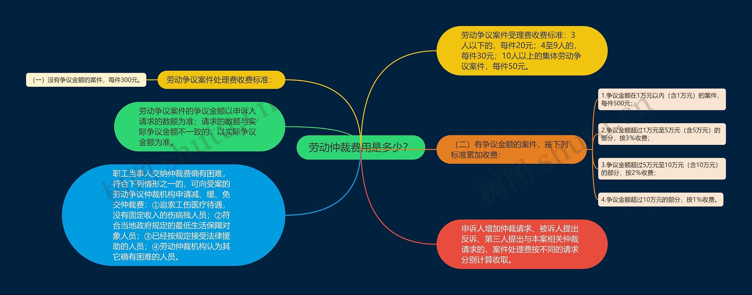 劳动仲裁费用是多少?思维导图