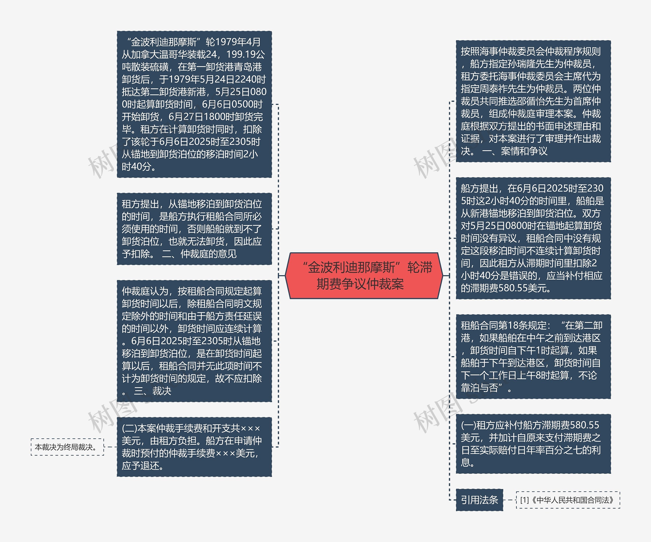 “金波利迪那摩斯”轮滞期费争议仲裁案  