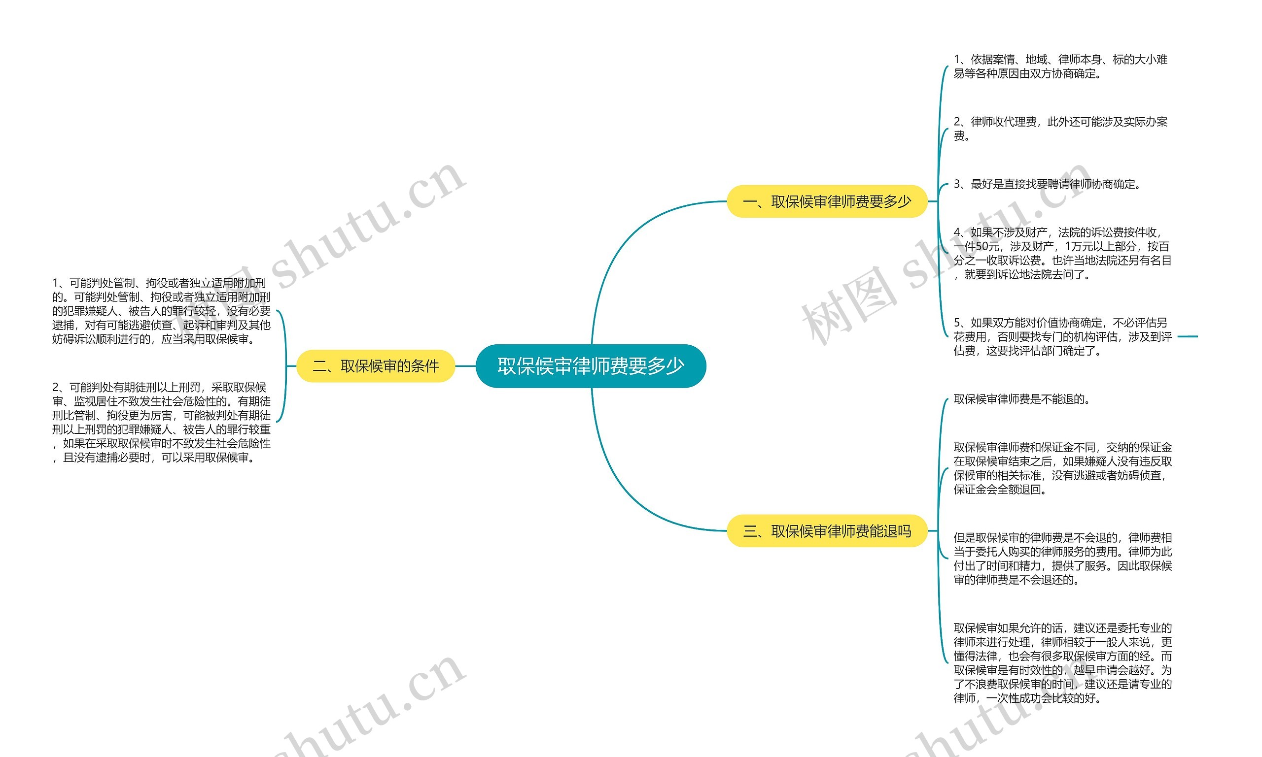 取保候审律师费要多少思维导图