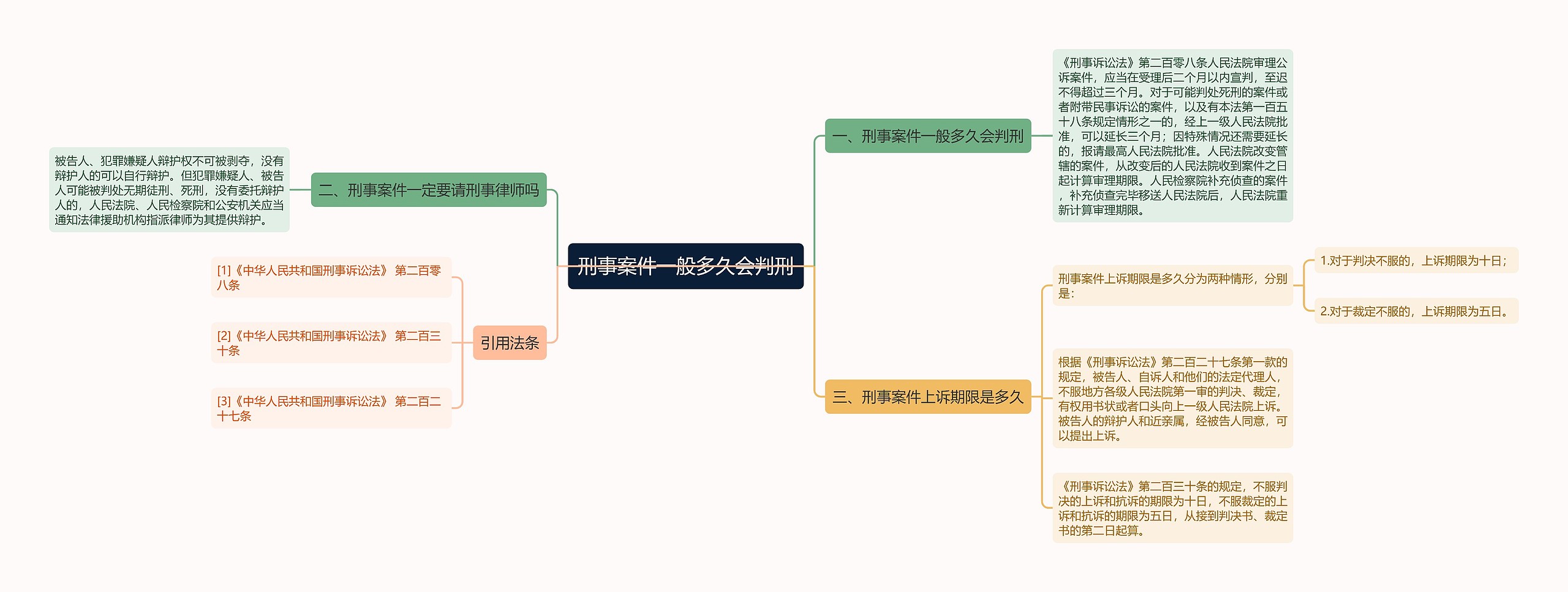 刑事案件一般多久会判刑思维导图