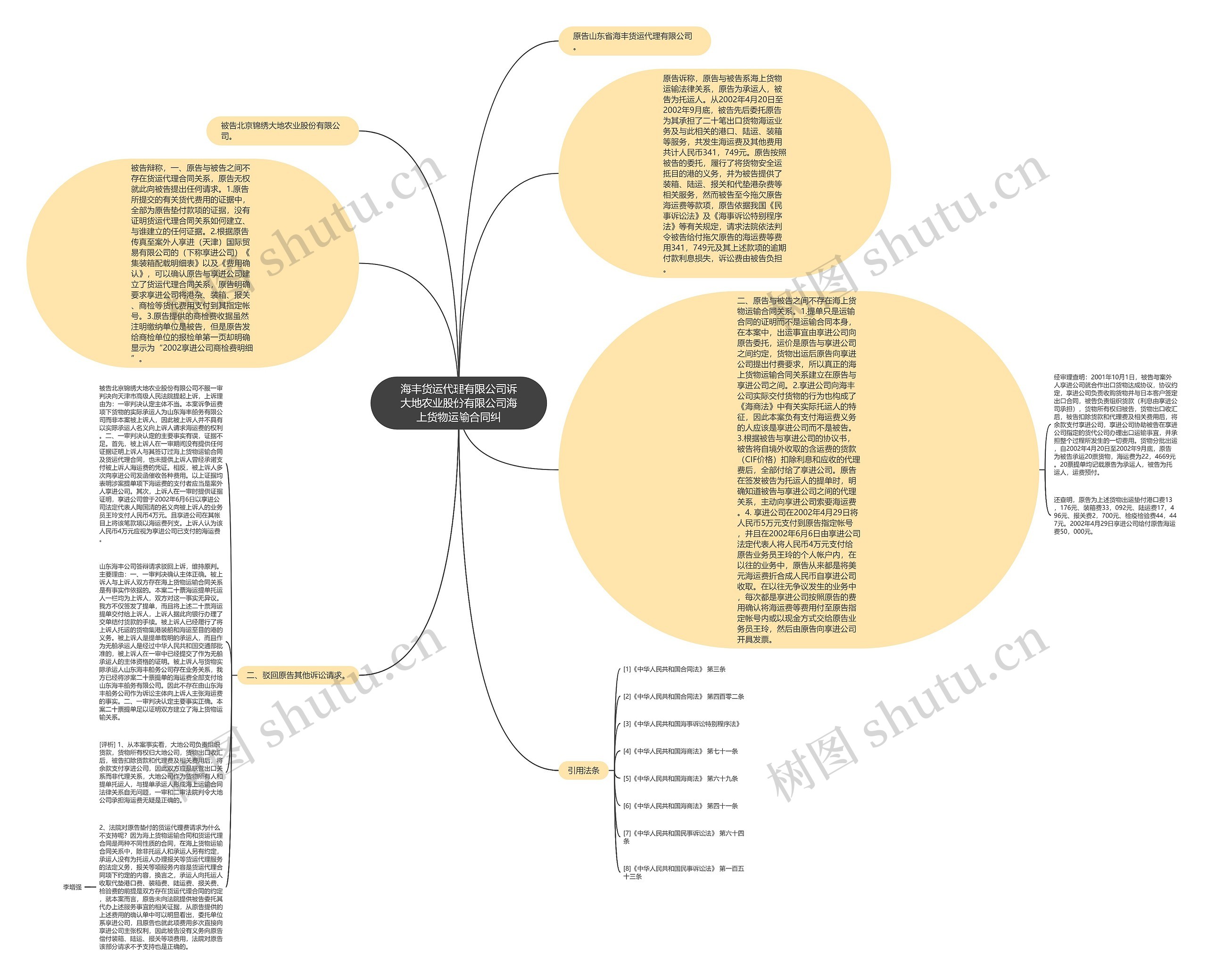 海丰货运代理有限公司诉大地农业股份有限公司海上货物运输合同纠思维导图