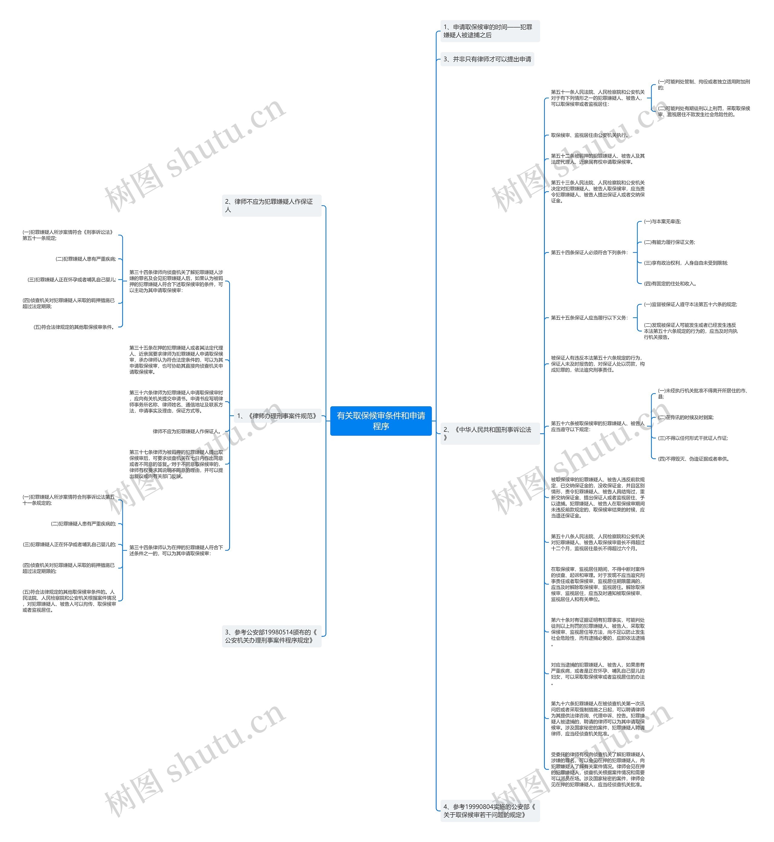 有关取保候审条件和申请程序思维导图