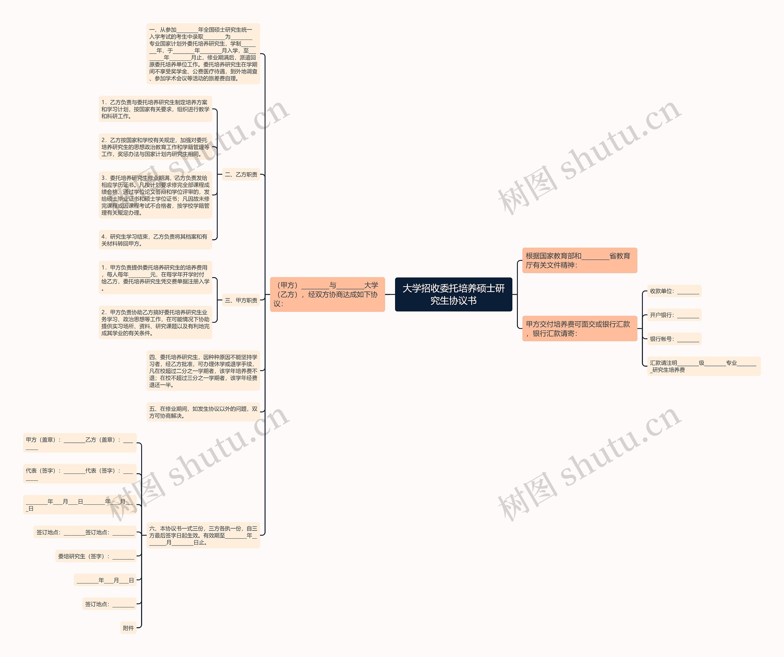 大学招收委托培养硕士研究生协议书思维导图