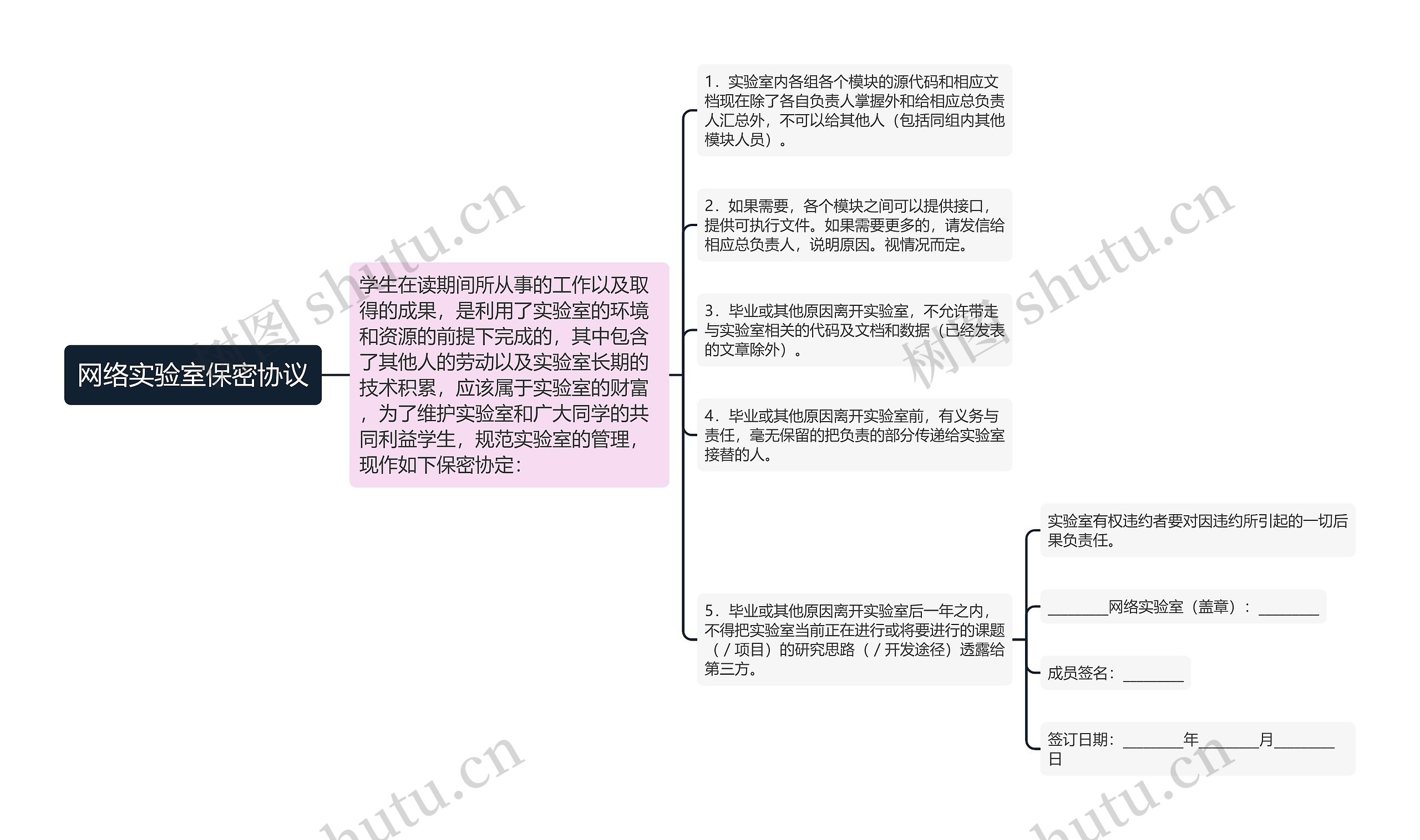 网络实验室保密协议