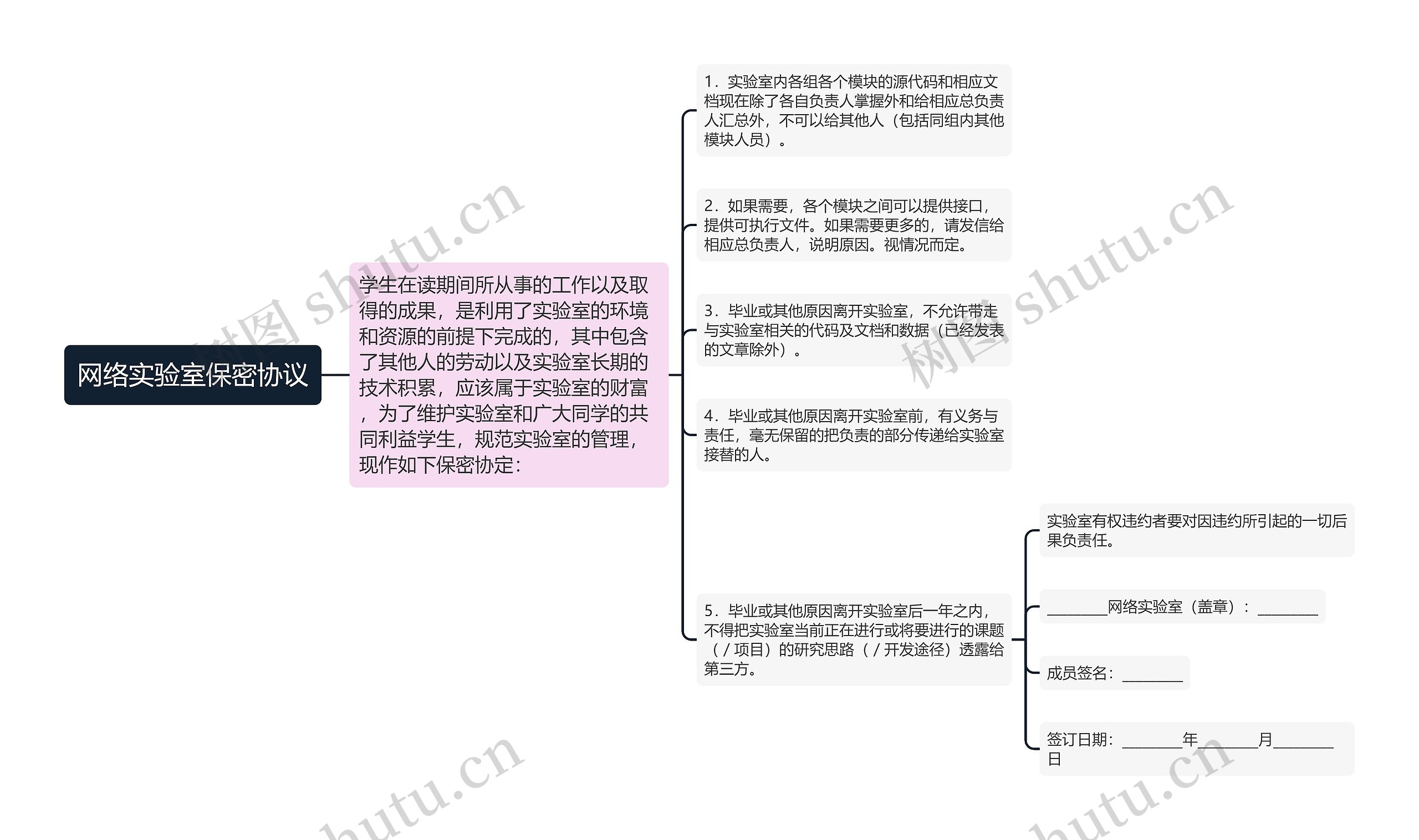 网络实验室保密协议