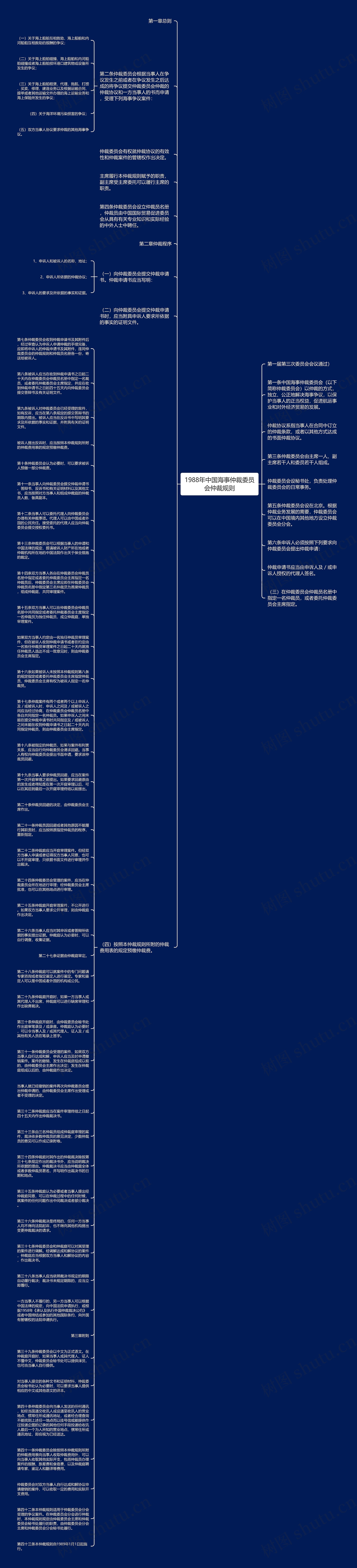 1988年中国海事仲裁委员会仲裁规则思维导图