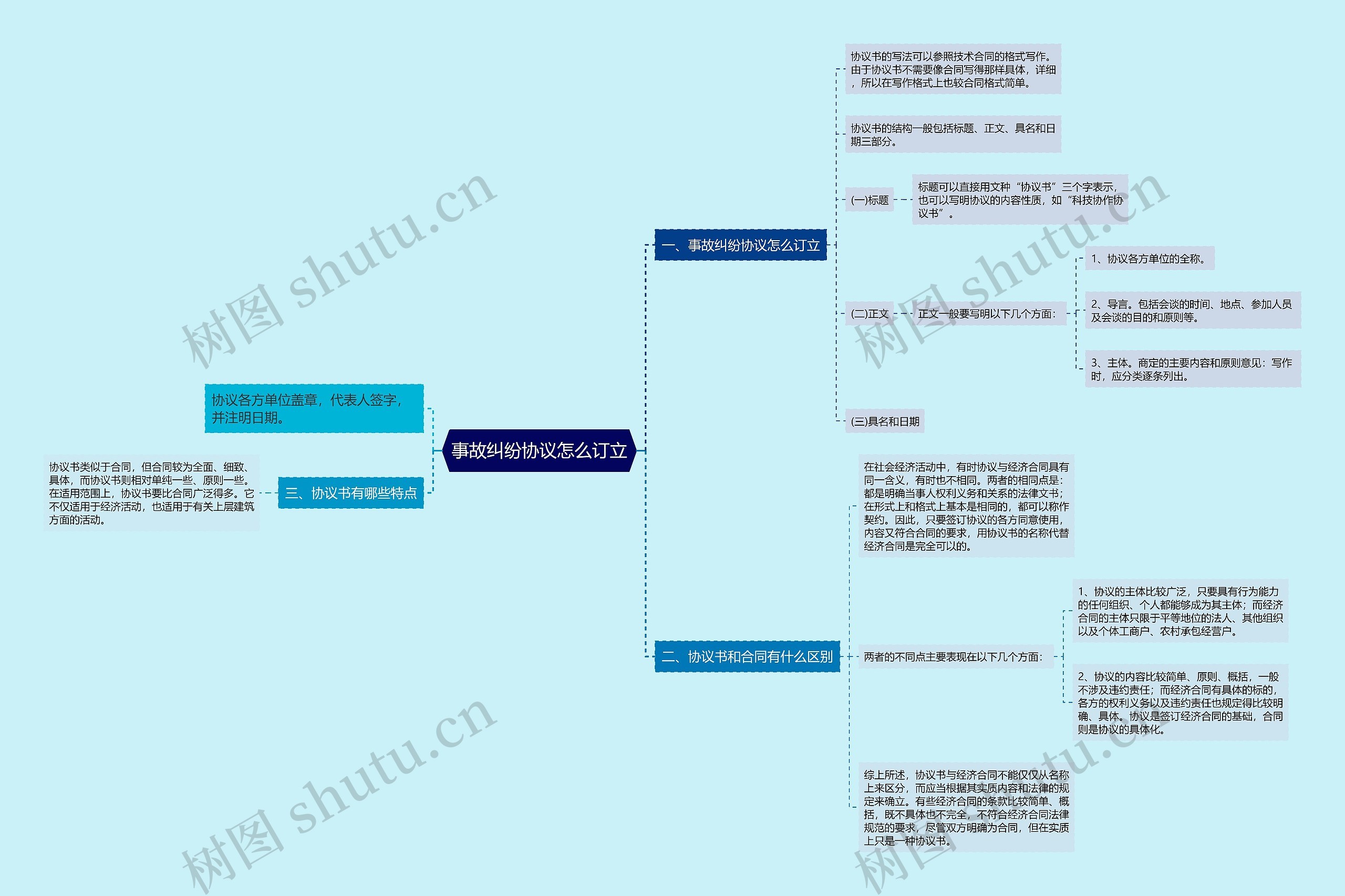 事故纠纷协议怎么订立思维导图