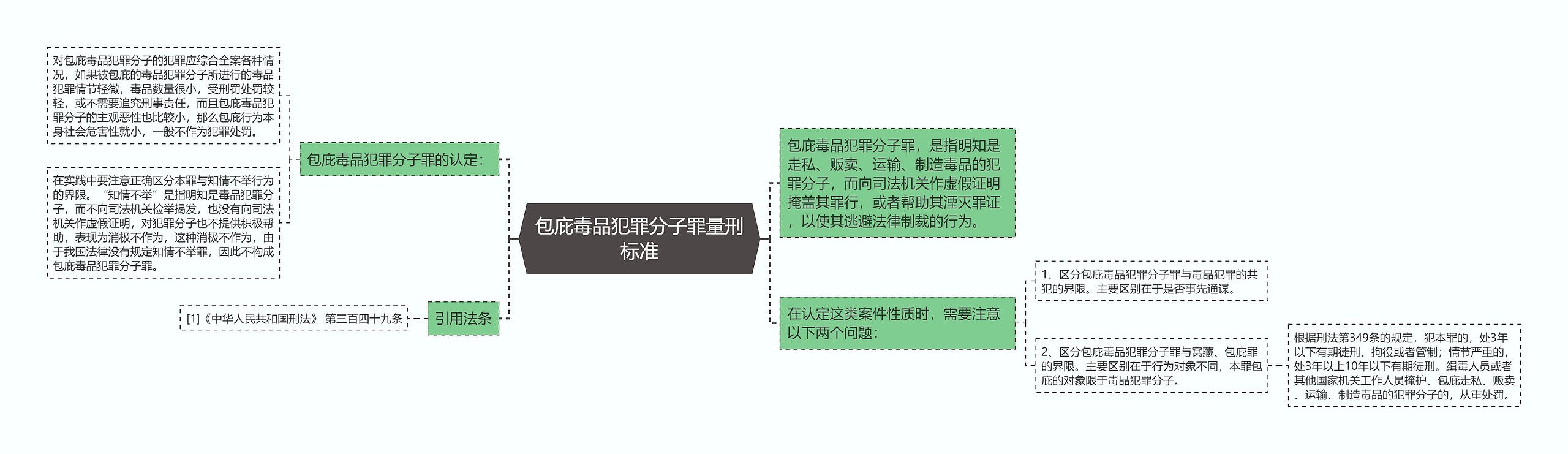 包庇毒品犯罪分子罪量刑标准