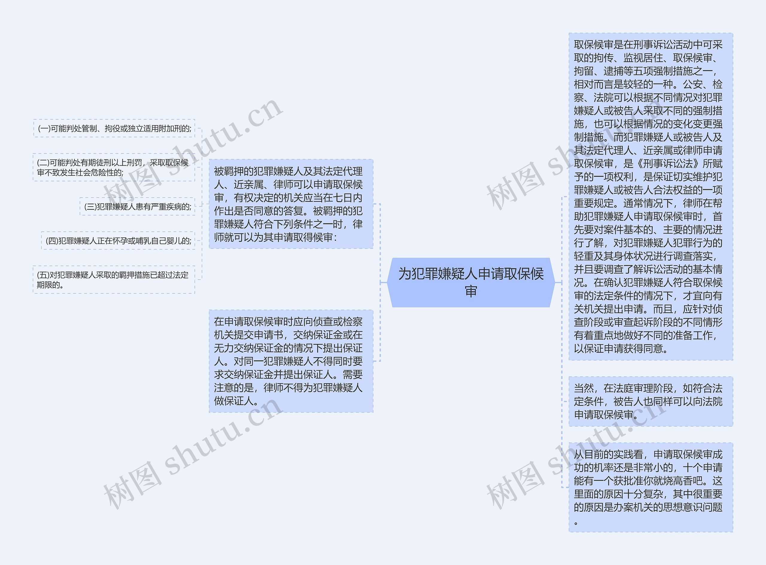 为犯罪嫌疑人申请取保候审思维导图